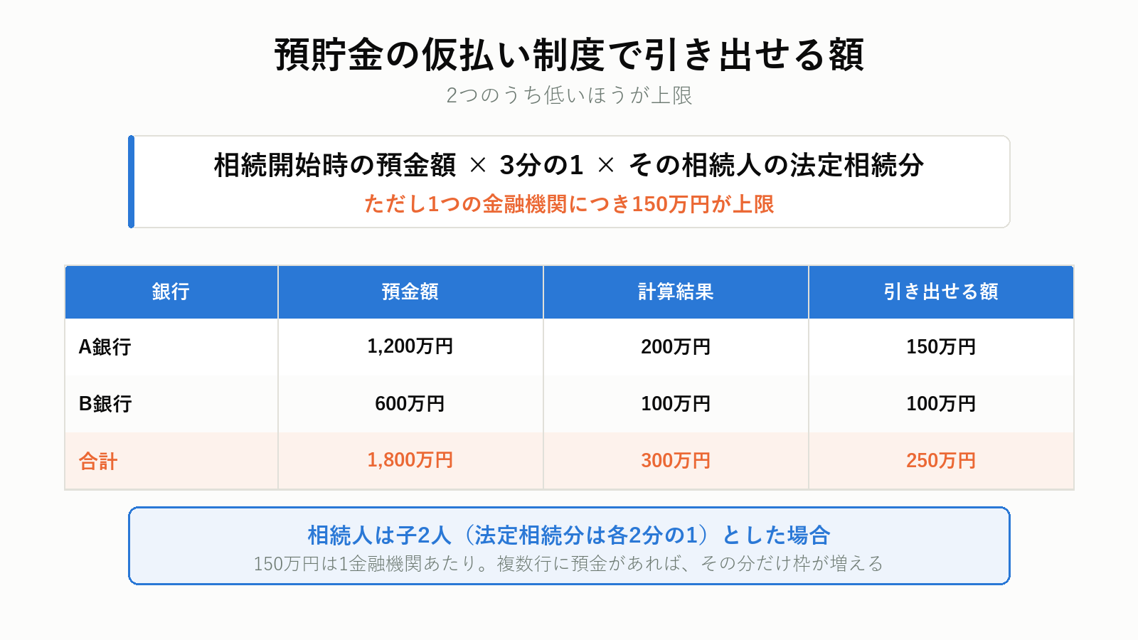 預貯金の仮払い制度の計算方法