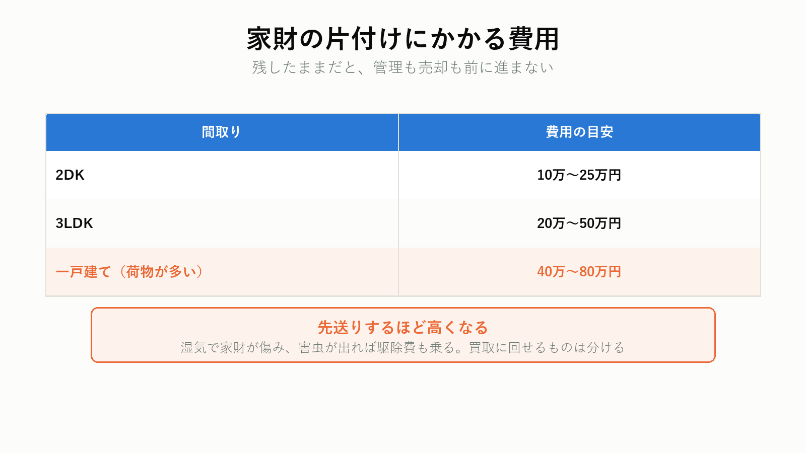 実家の家財を片付ける費用の目安