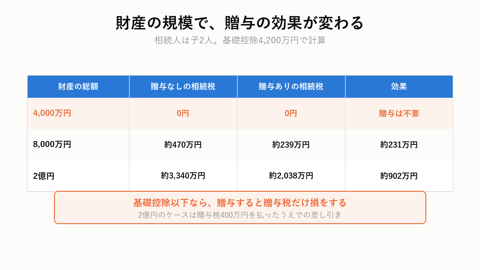 生前贈与の有無による税額の比較