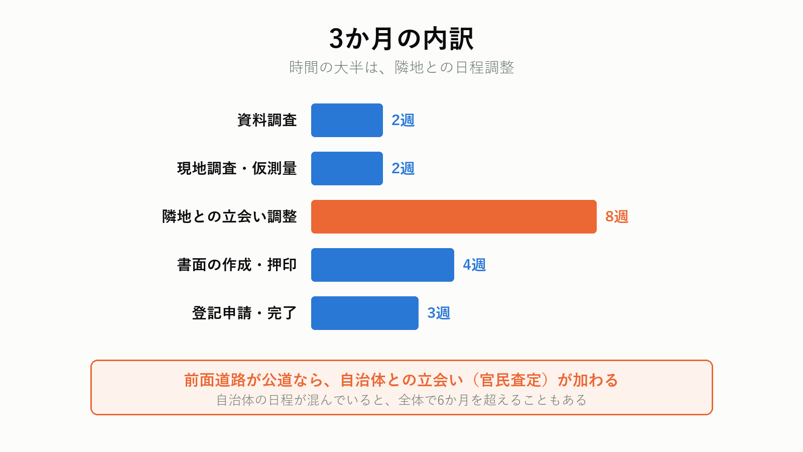 確定測量にかかる期間の内訳