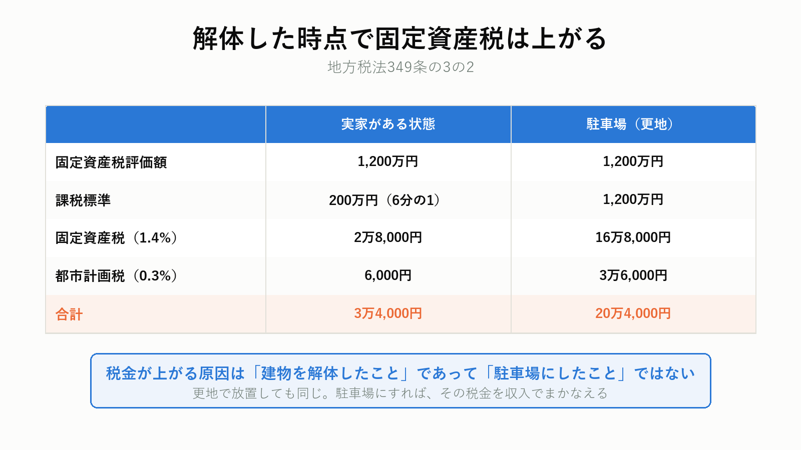 住宅用地特例が外れる影響