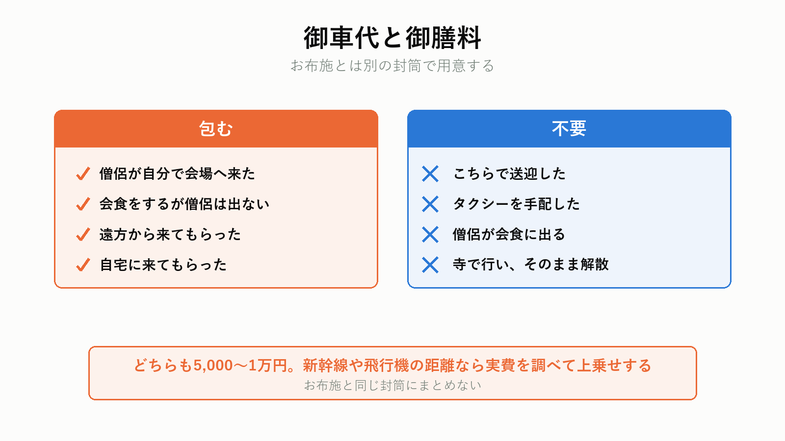 御車代と御膳料が必要な場面