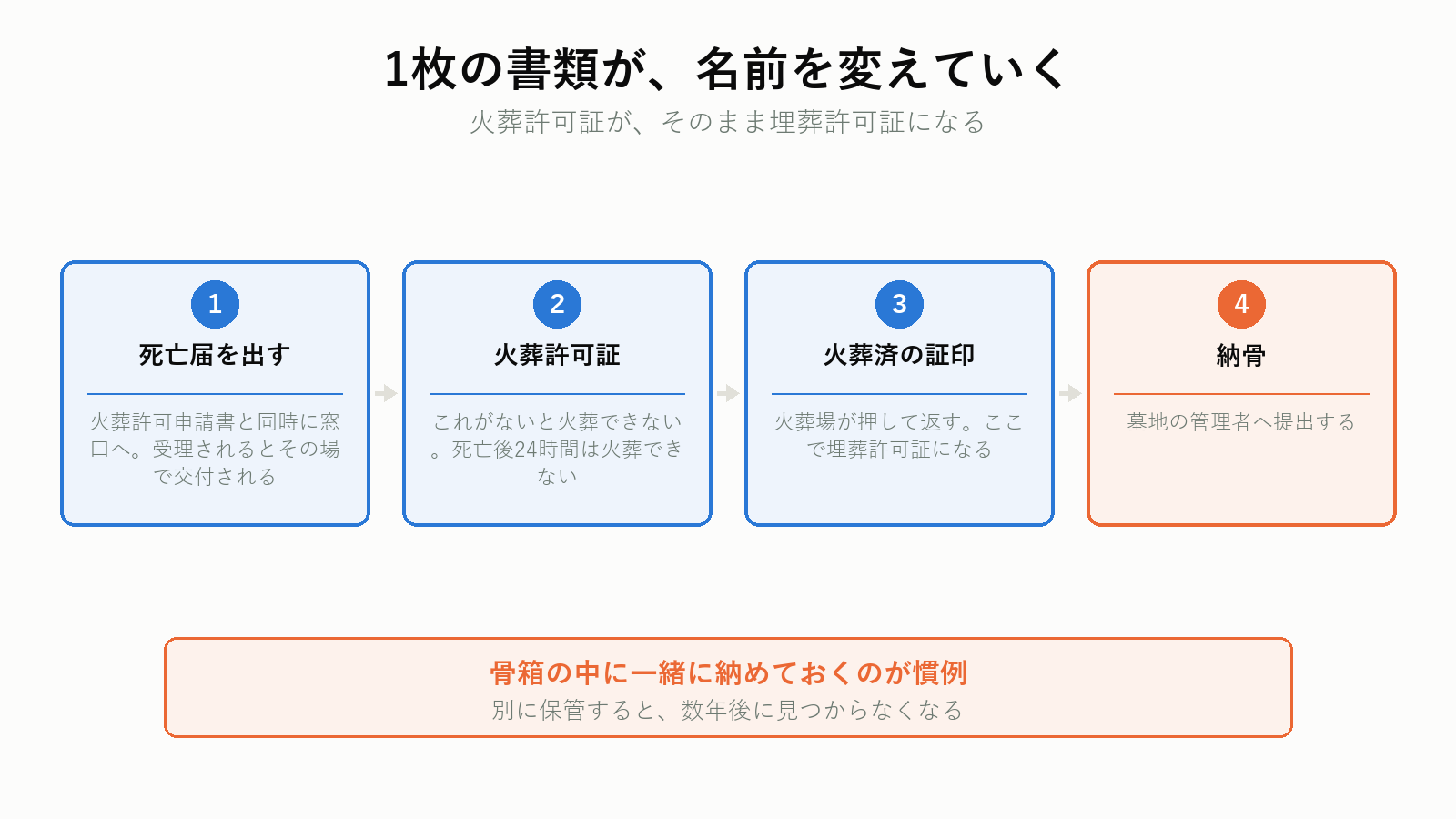 死亡届から納骨までの流れ