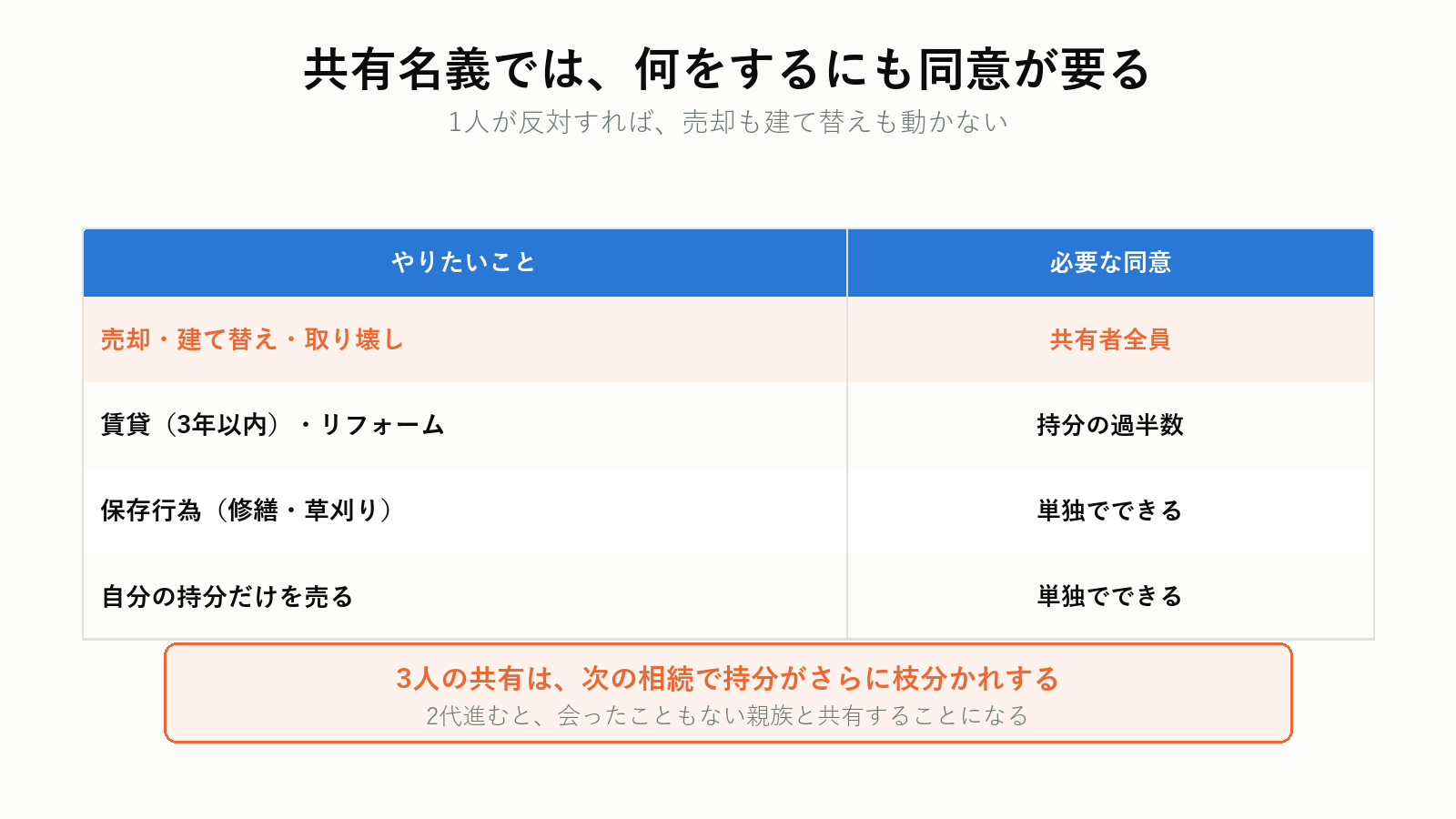 共有名義の実家で同意が必要な行為