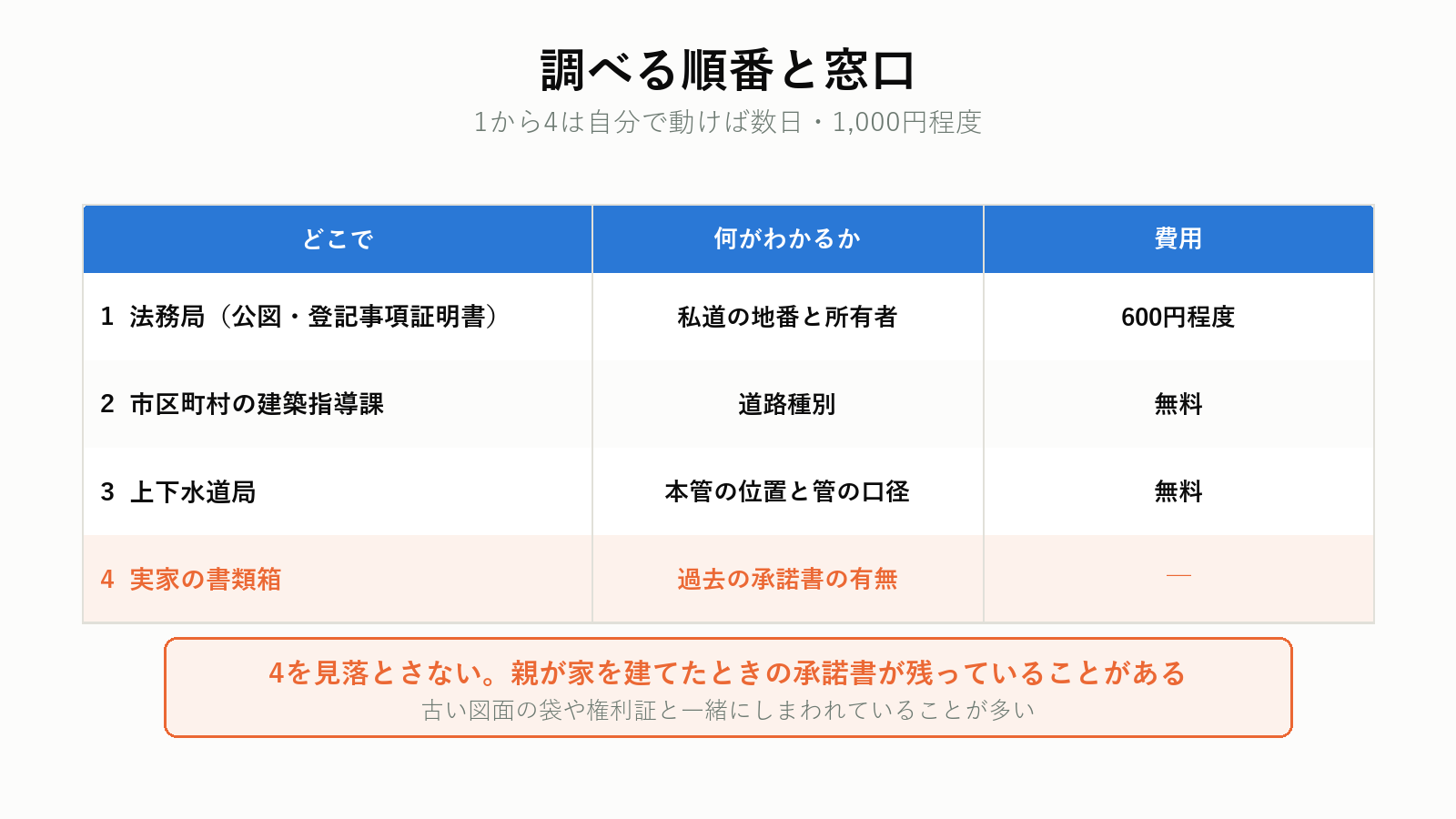 私道について調べる4つの窓口