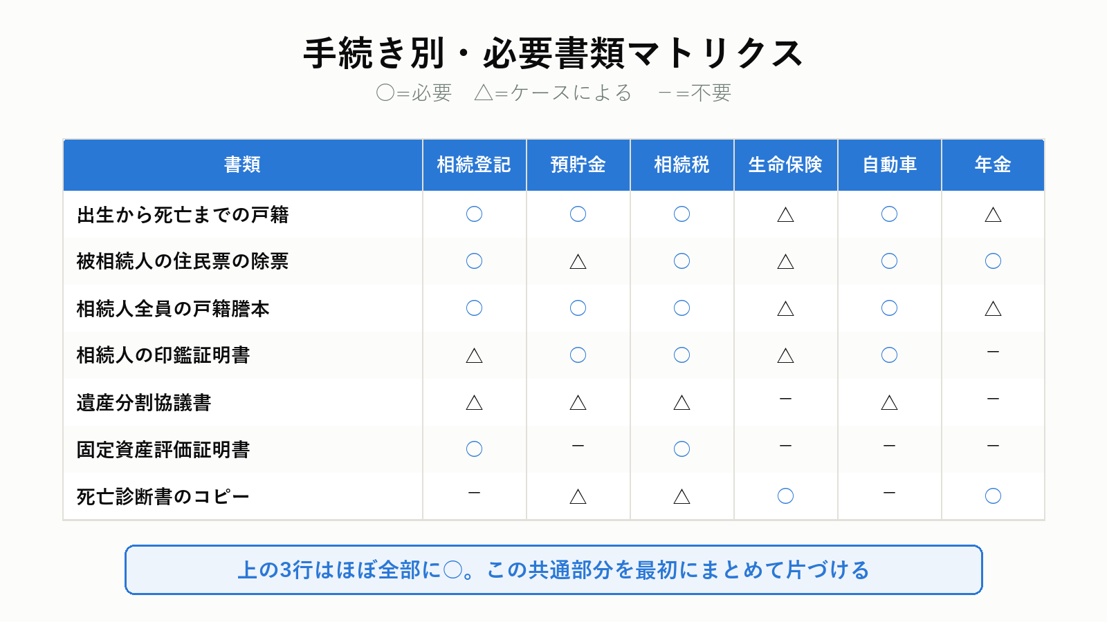 手続き別の必要書類マトリクス