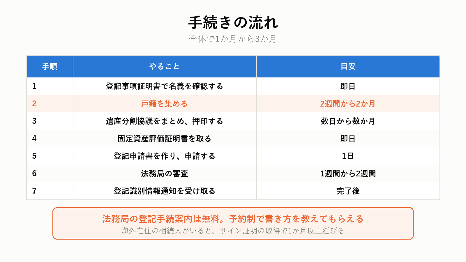 相続登記の流れと期間