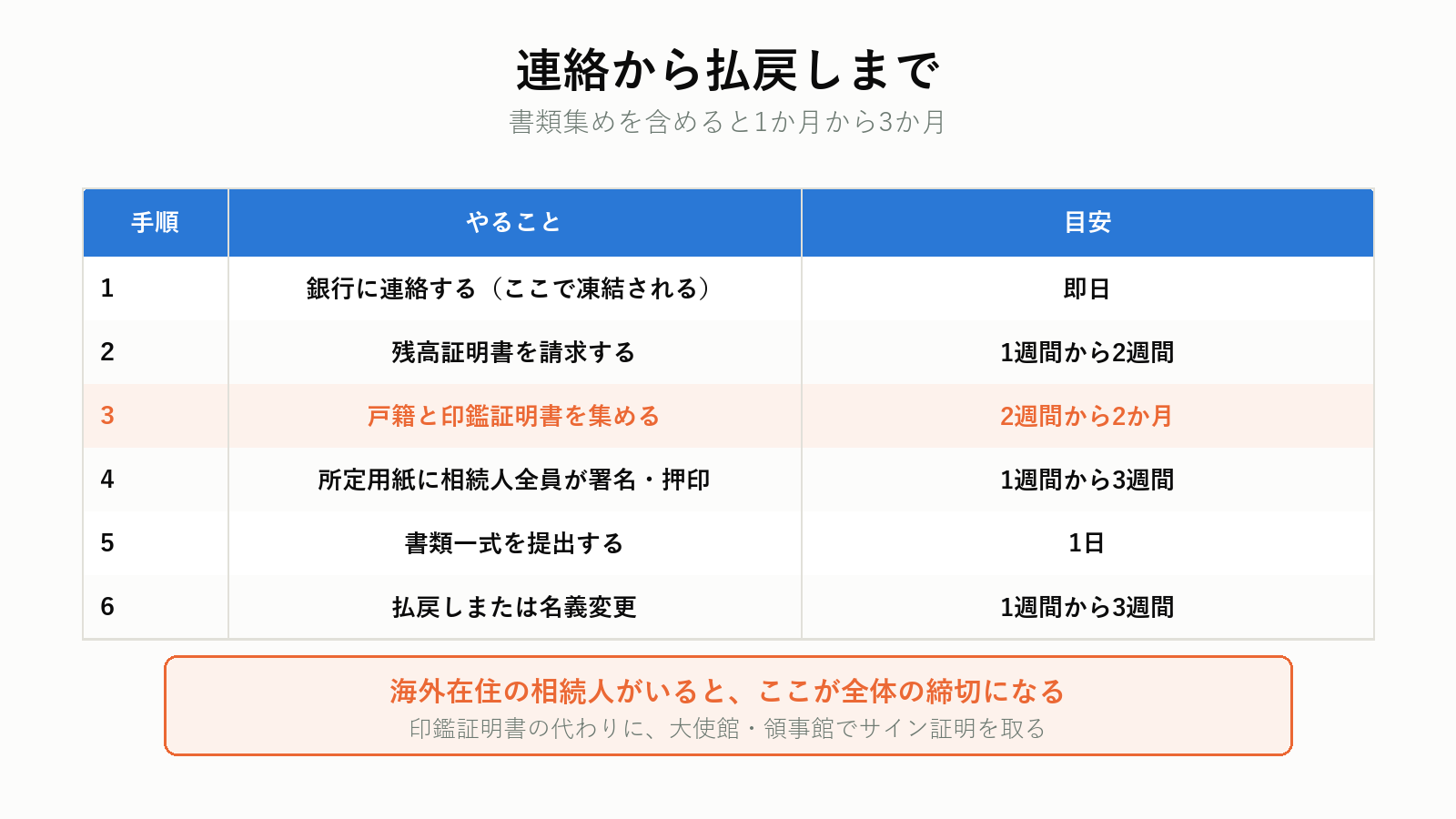 口座凍結の解除から払戻しまでの流れ