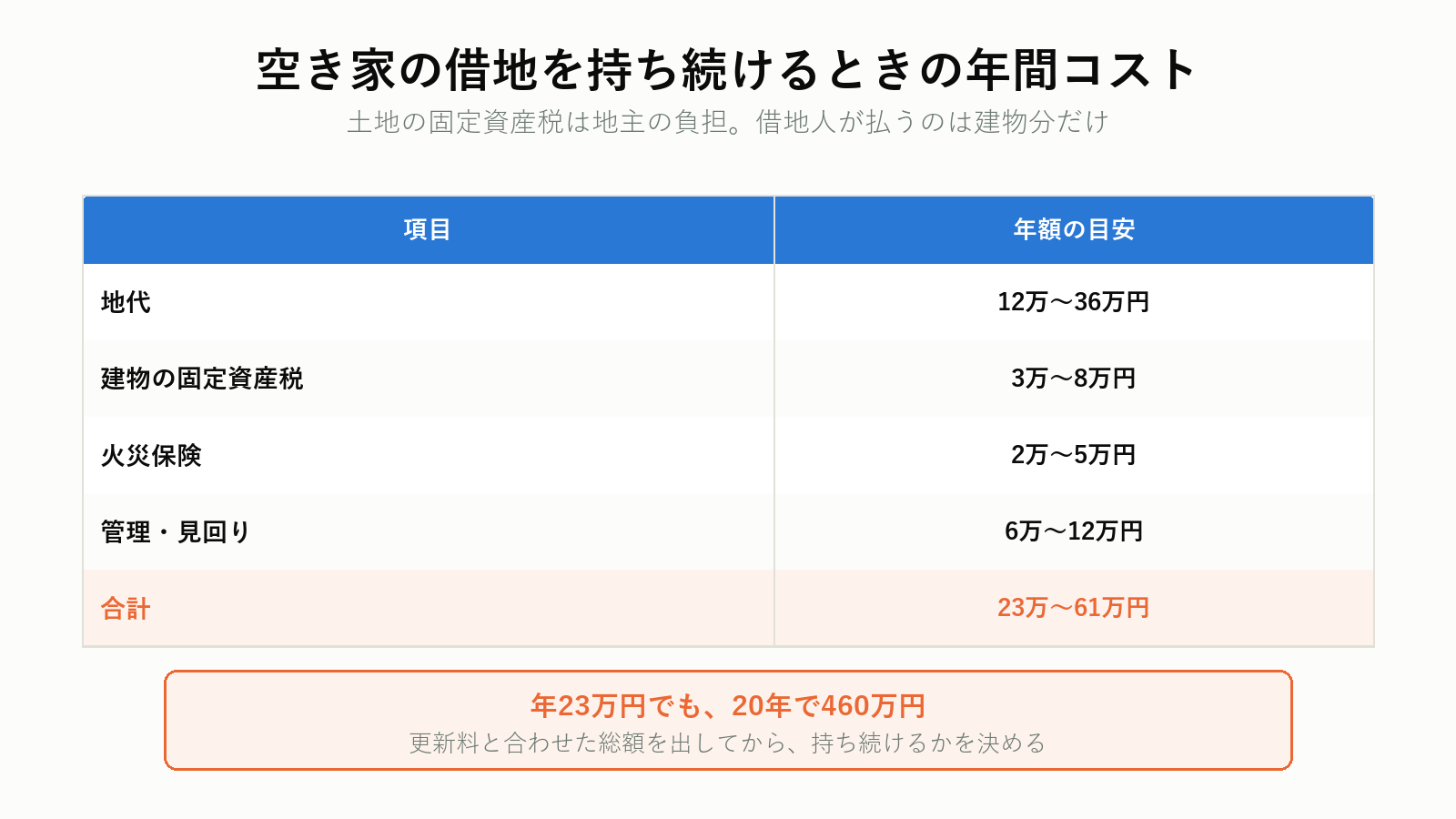 空き家の借地を持ち続けるときの年間コスト