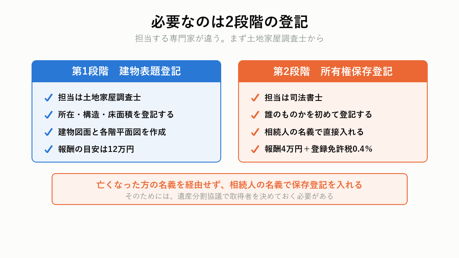 表題登記と所有権保存登記の2段階