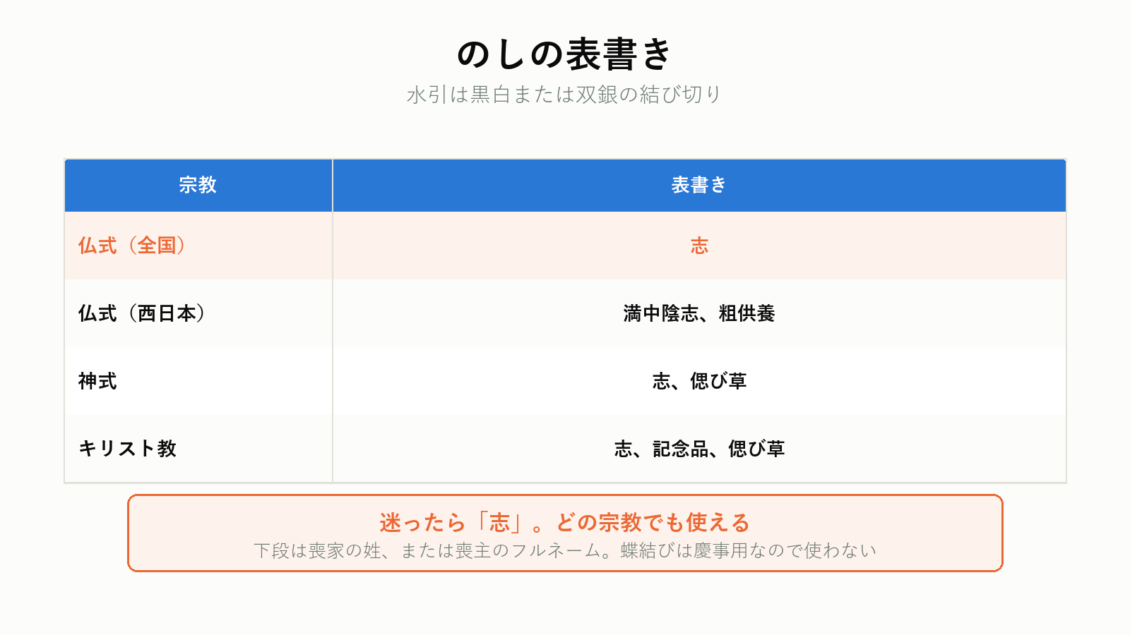 香典返しののしの表書き