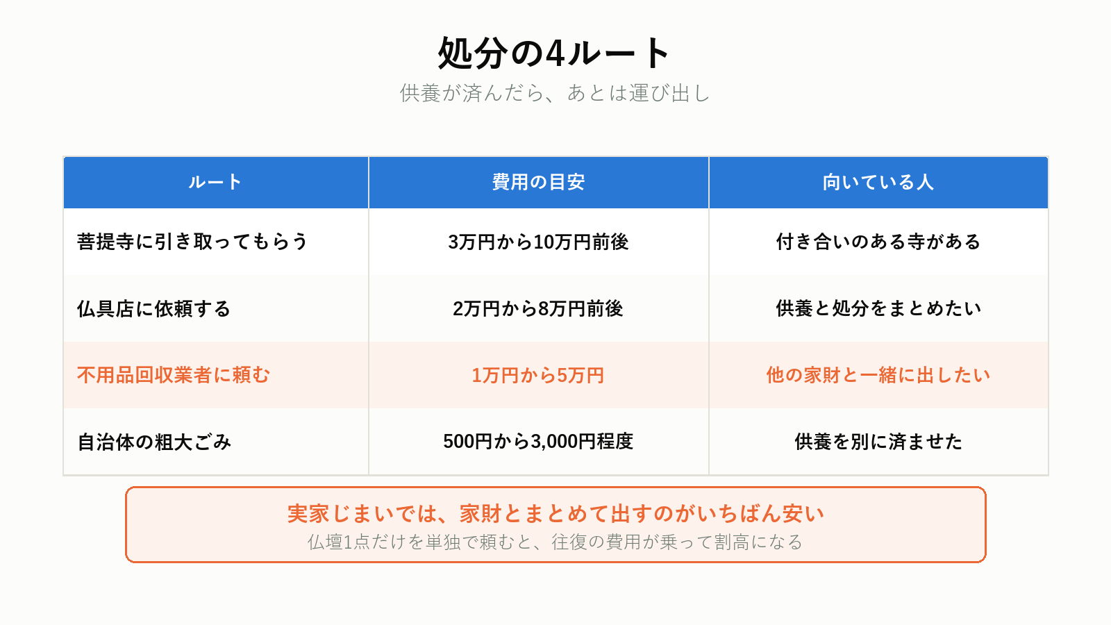 仏壇の処分の4ルートと費用