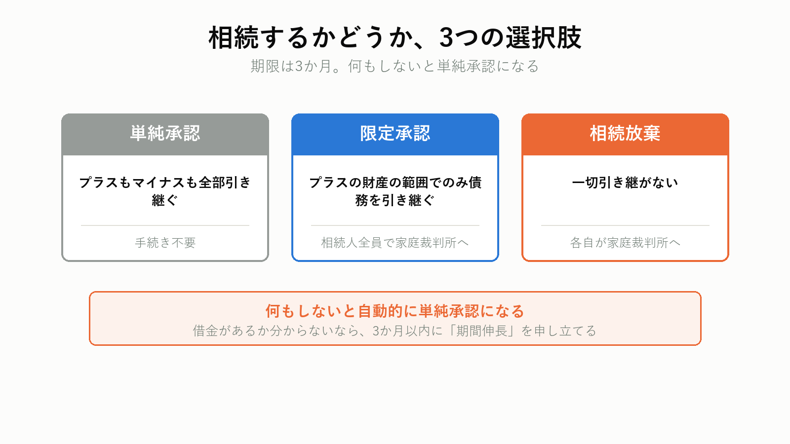 相続の3つの選択肢