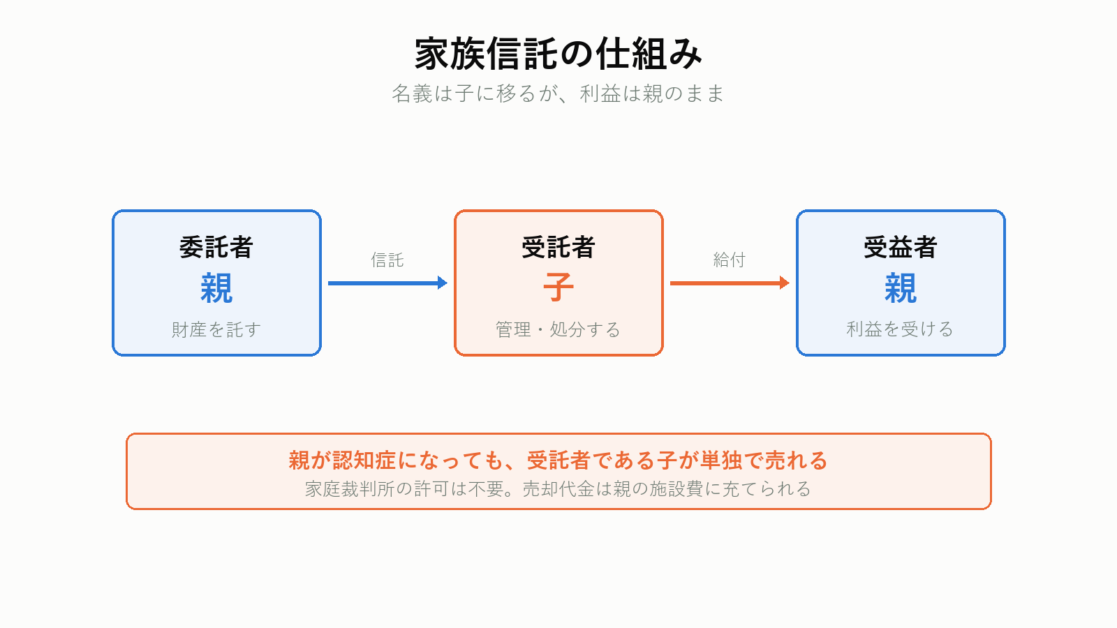 家族信託の仕組み