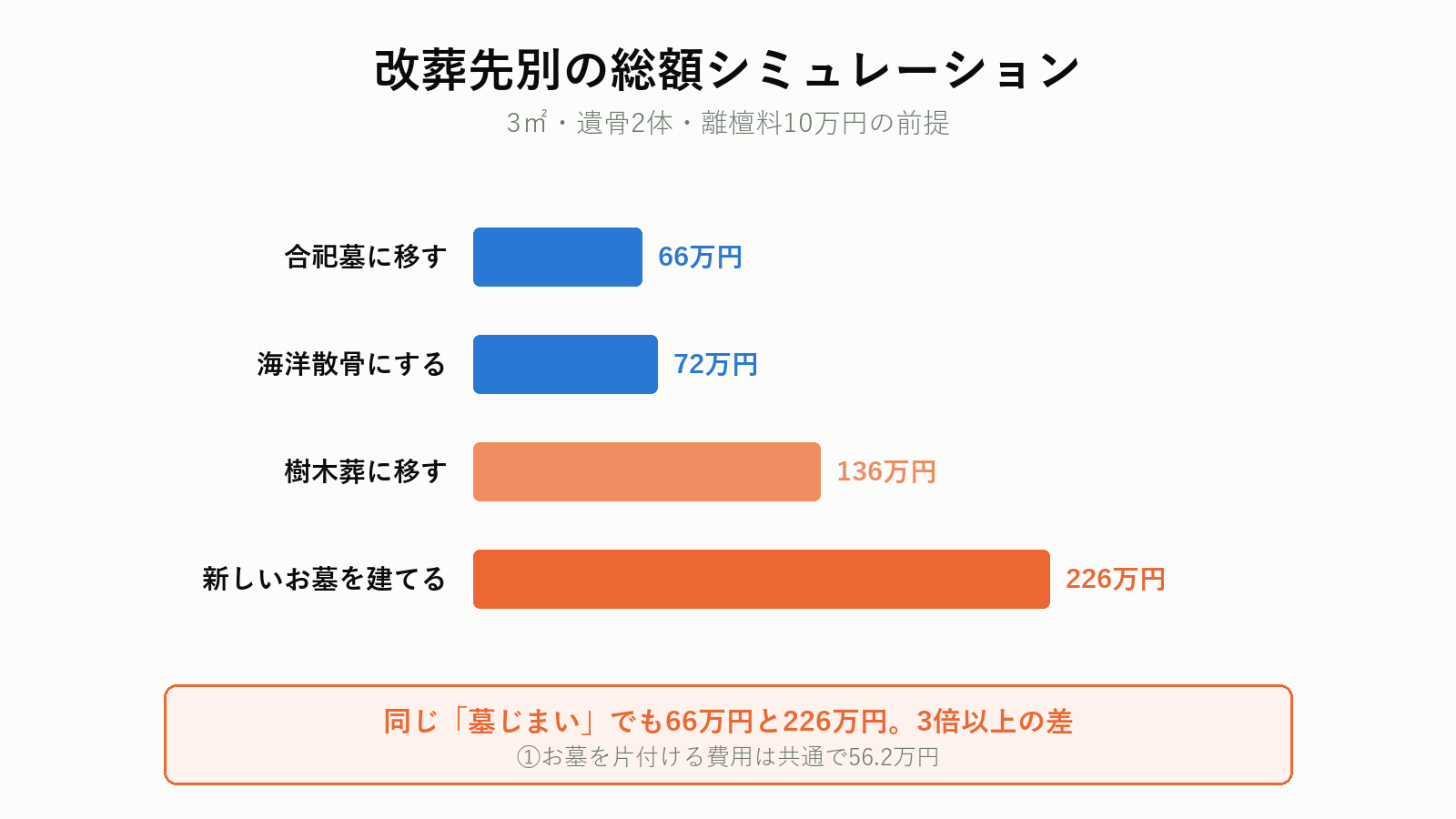改葬先別の総額比較