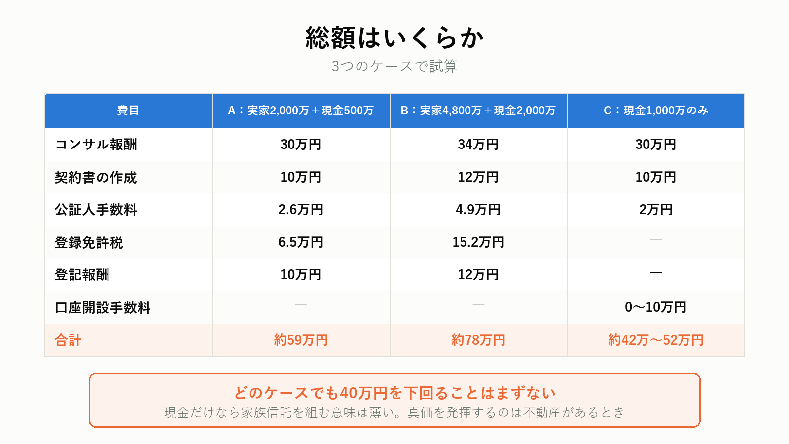 家族信託の総額シミュレーション