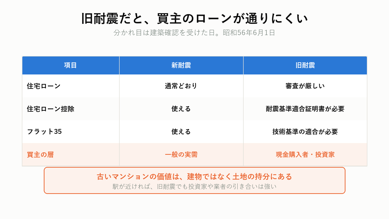 旧耐震マンションが売却で不利になる点