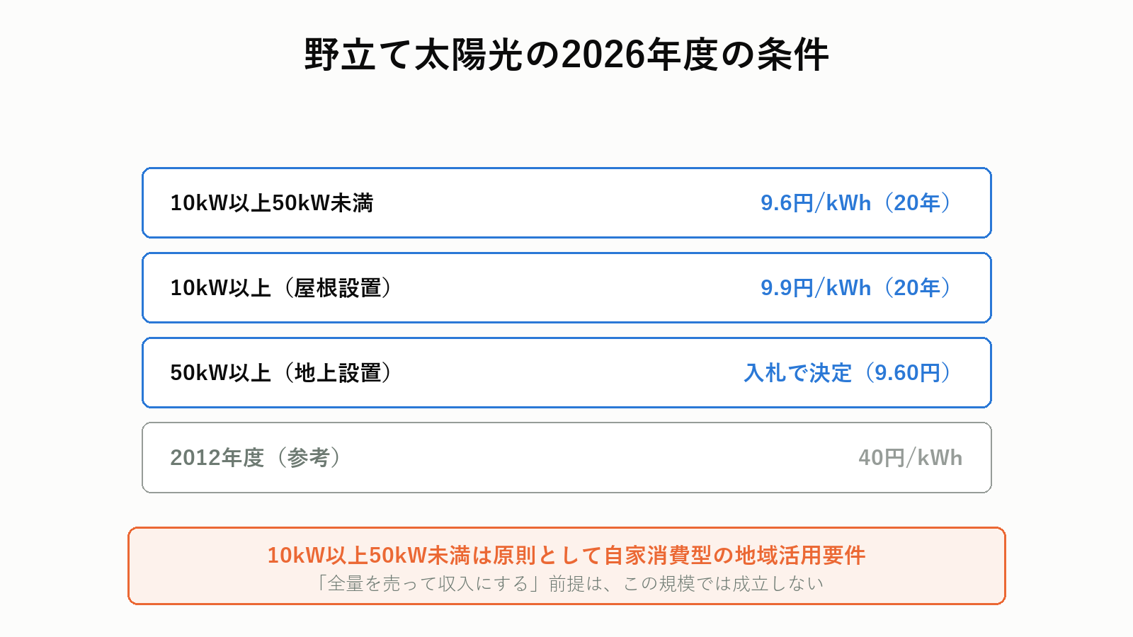 太陽光発電の2026年度の条件