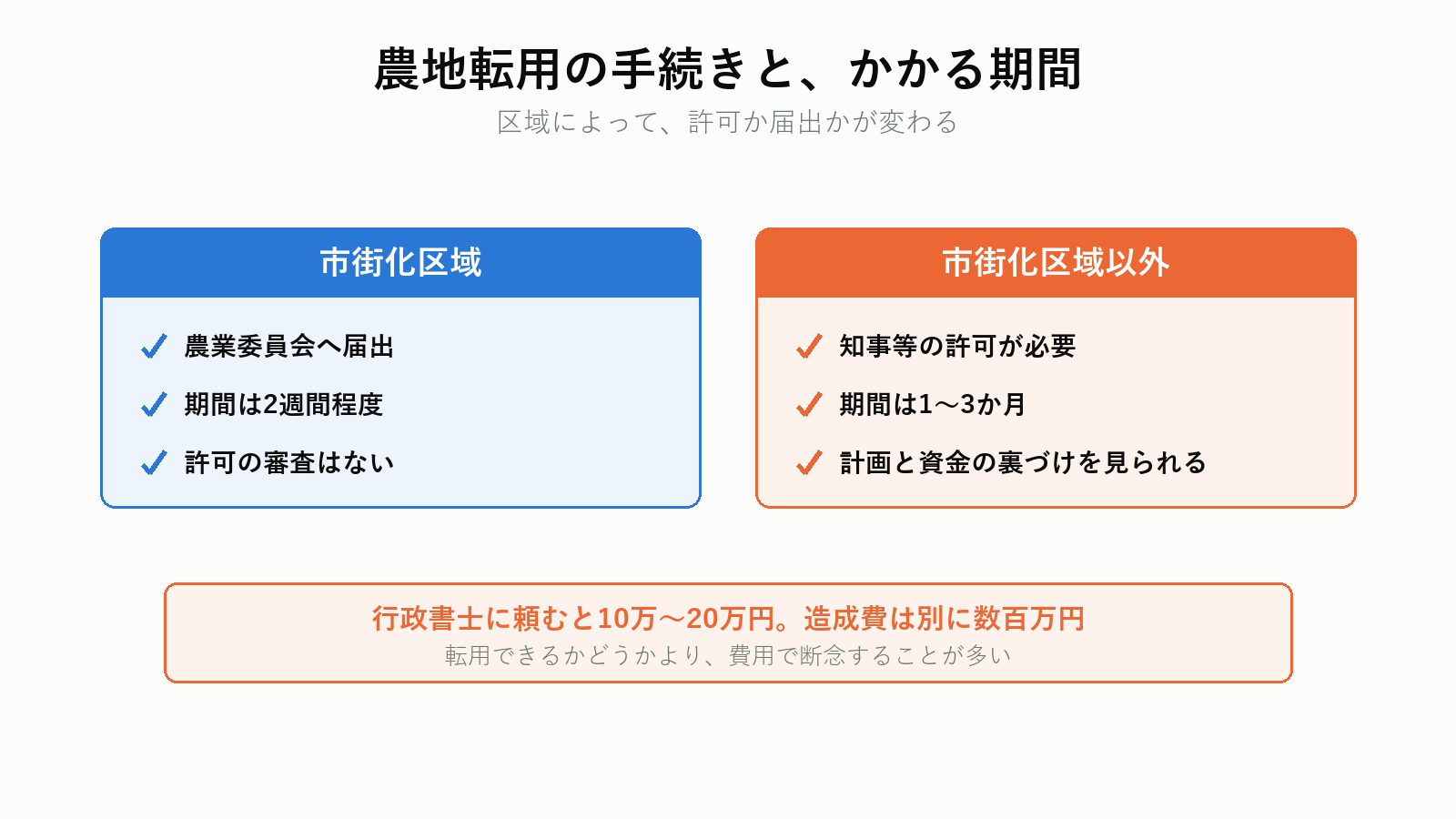 農地転用の手続きと期間