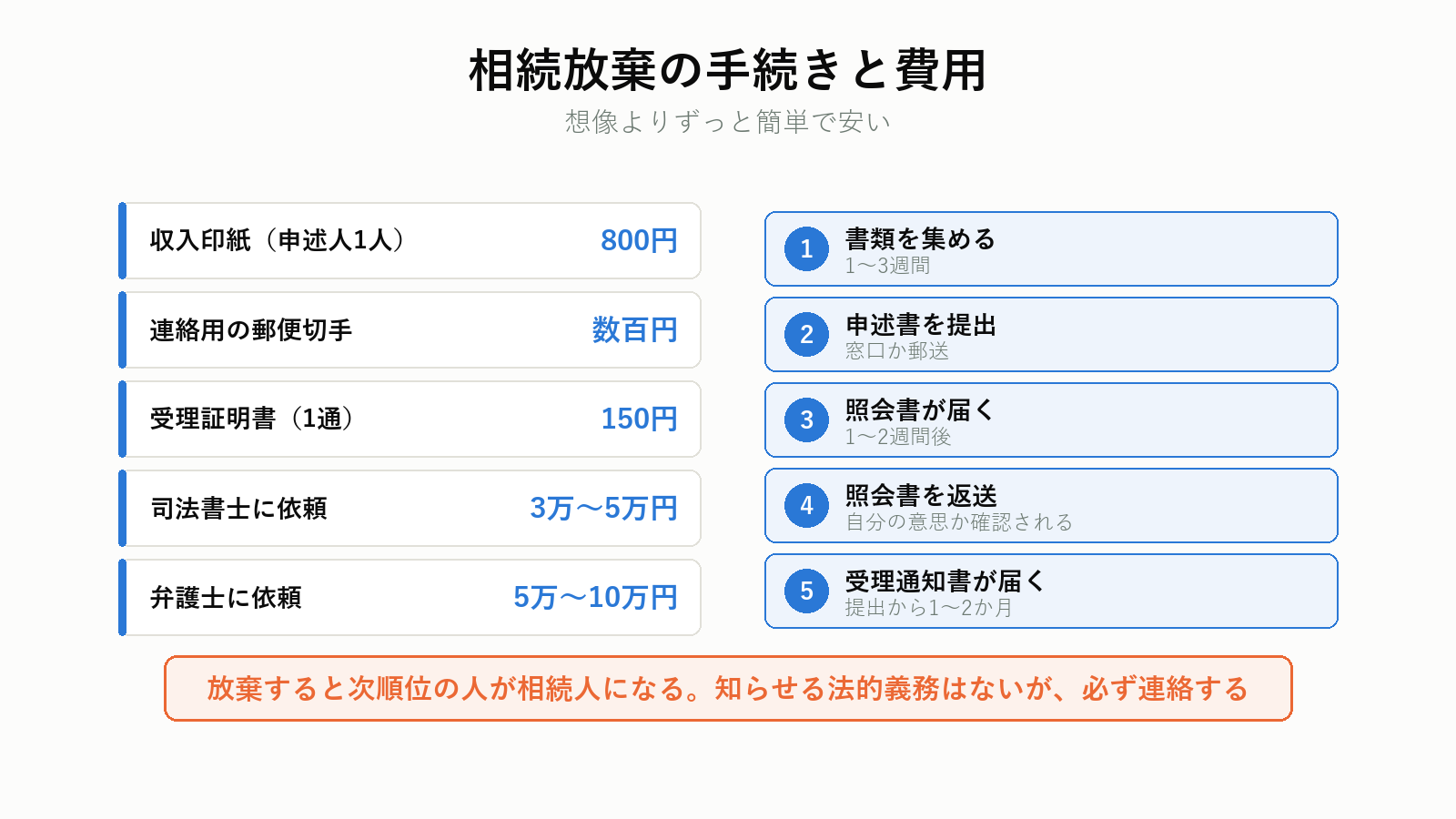 相続放棄の手続きと費用