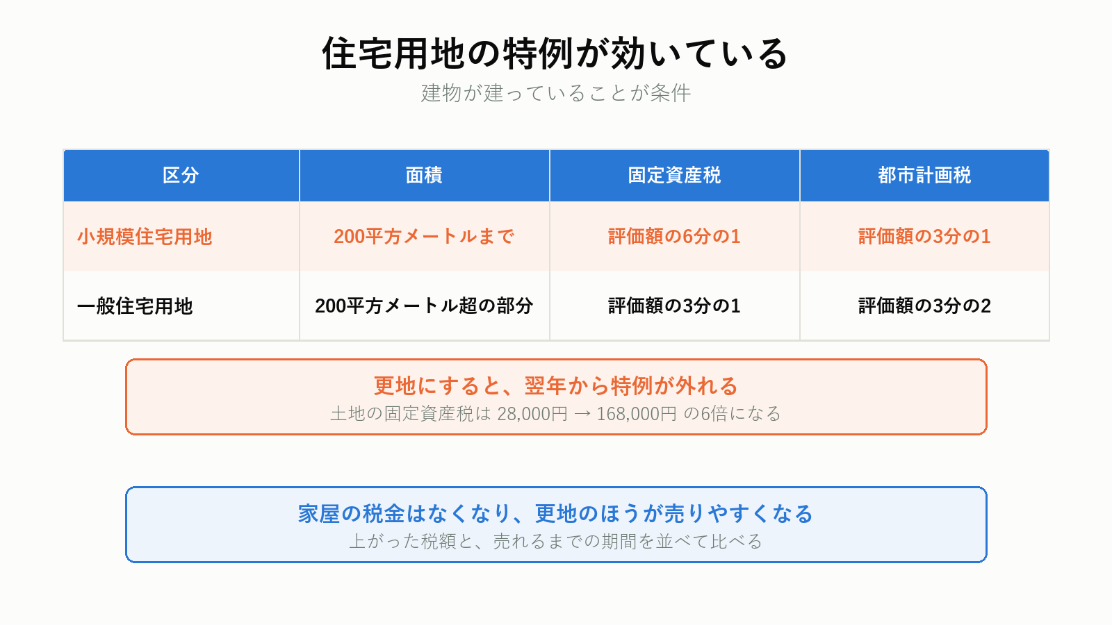 住宅用地の特例で課税標準額が下がる