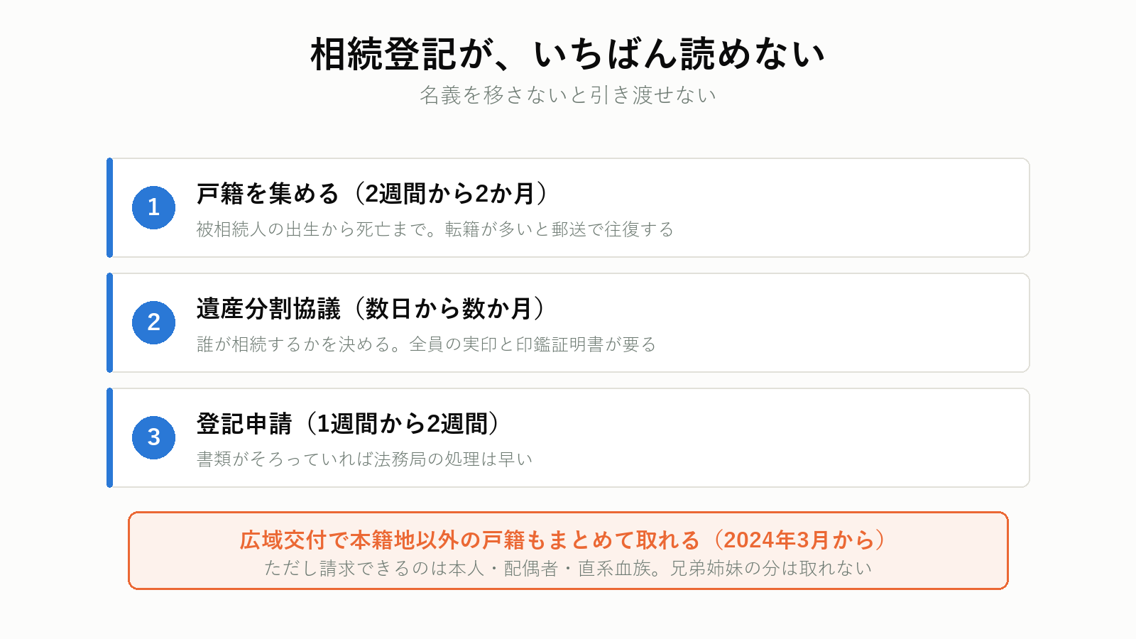 相続登記に必要な戸籍の収集とかかる日数