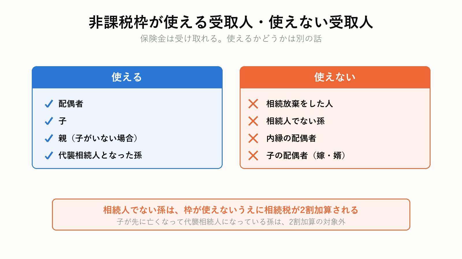 生命保険の非課税枠が使える受取人と使えない受取人
