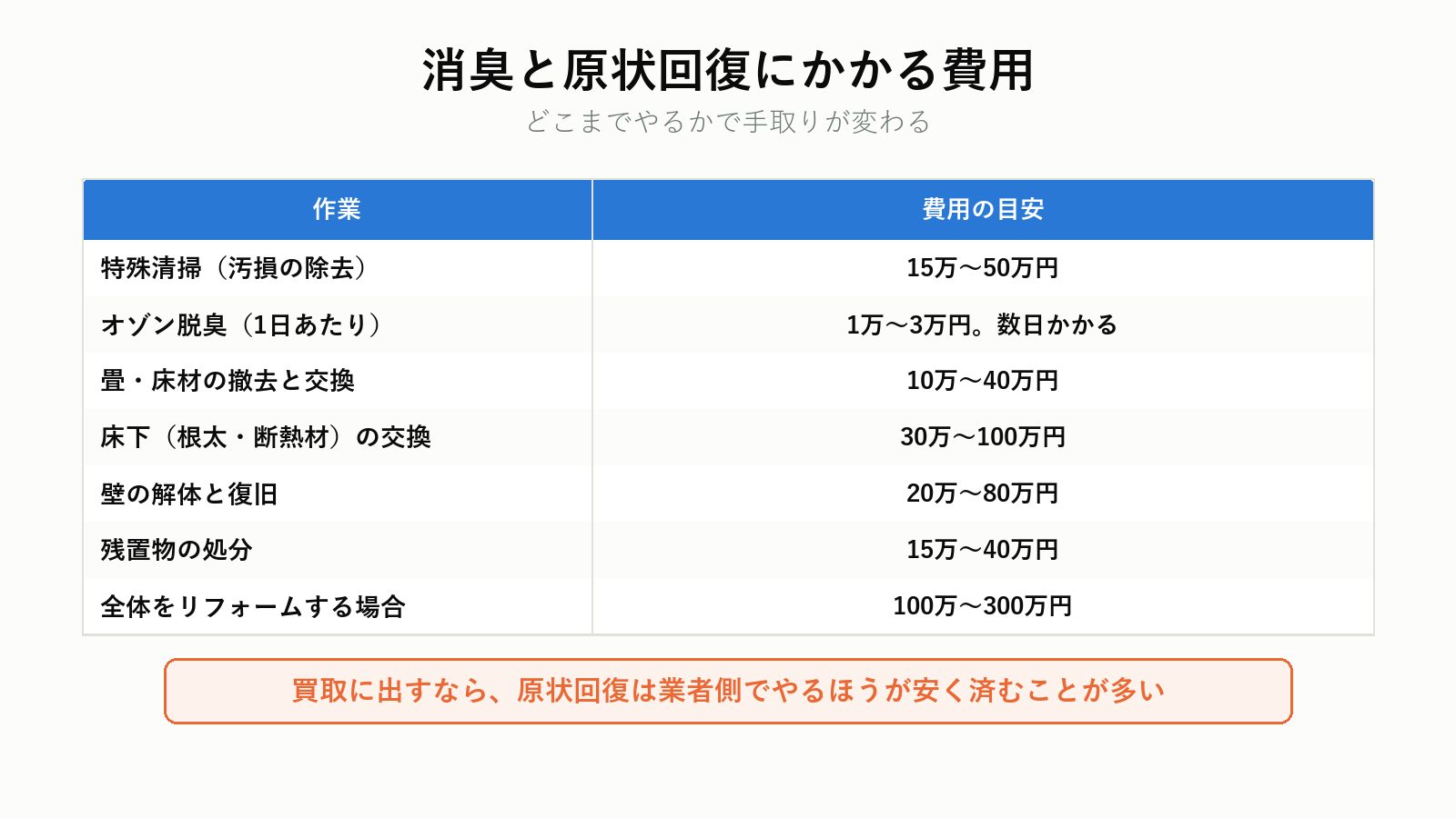 原状回復にかかる費用の内訳
