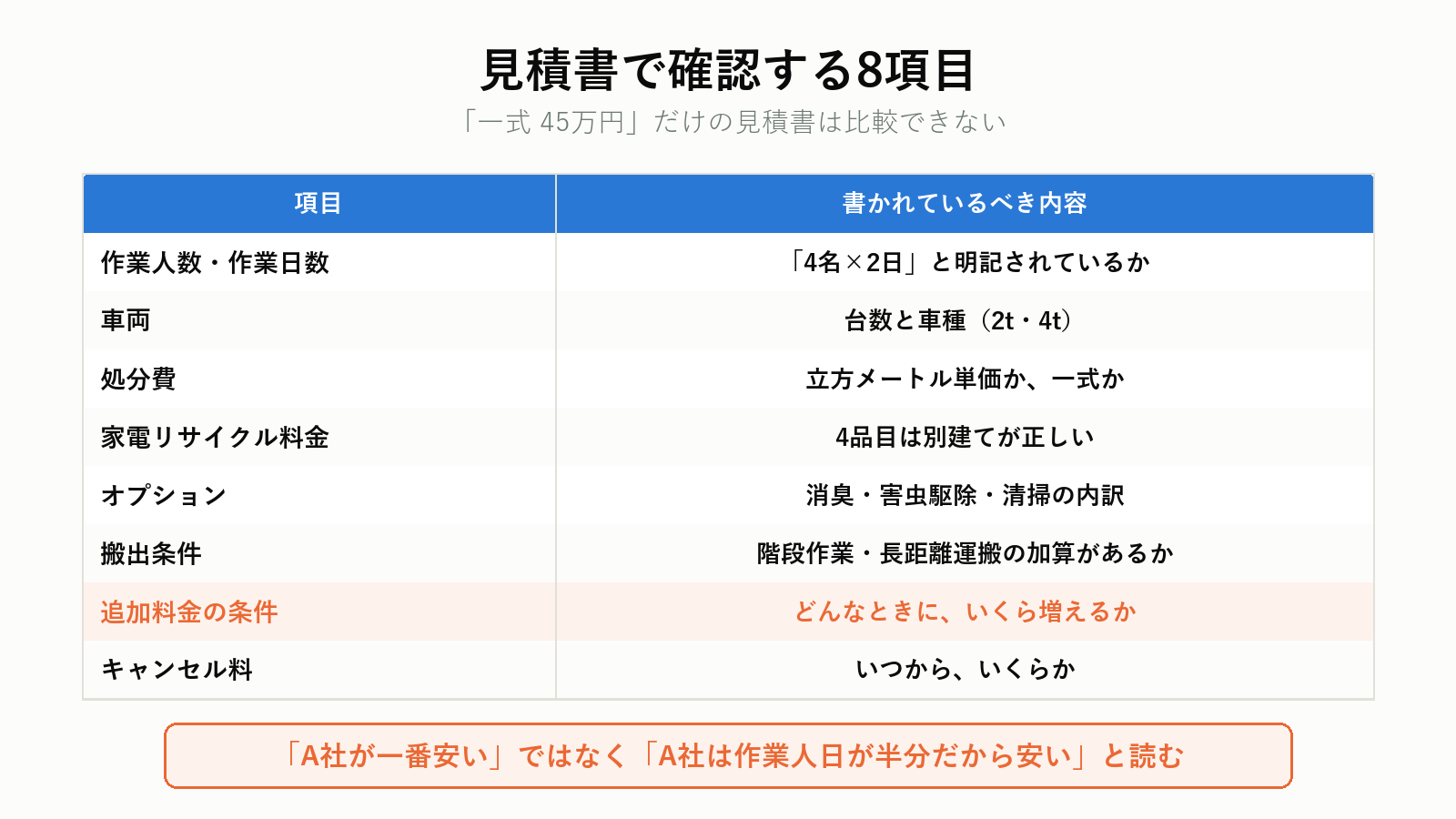 片付けの見積書で確認する項目