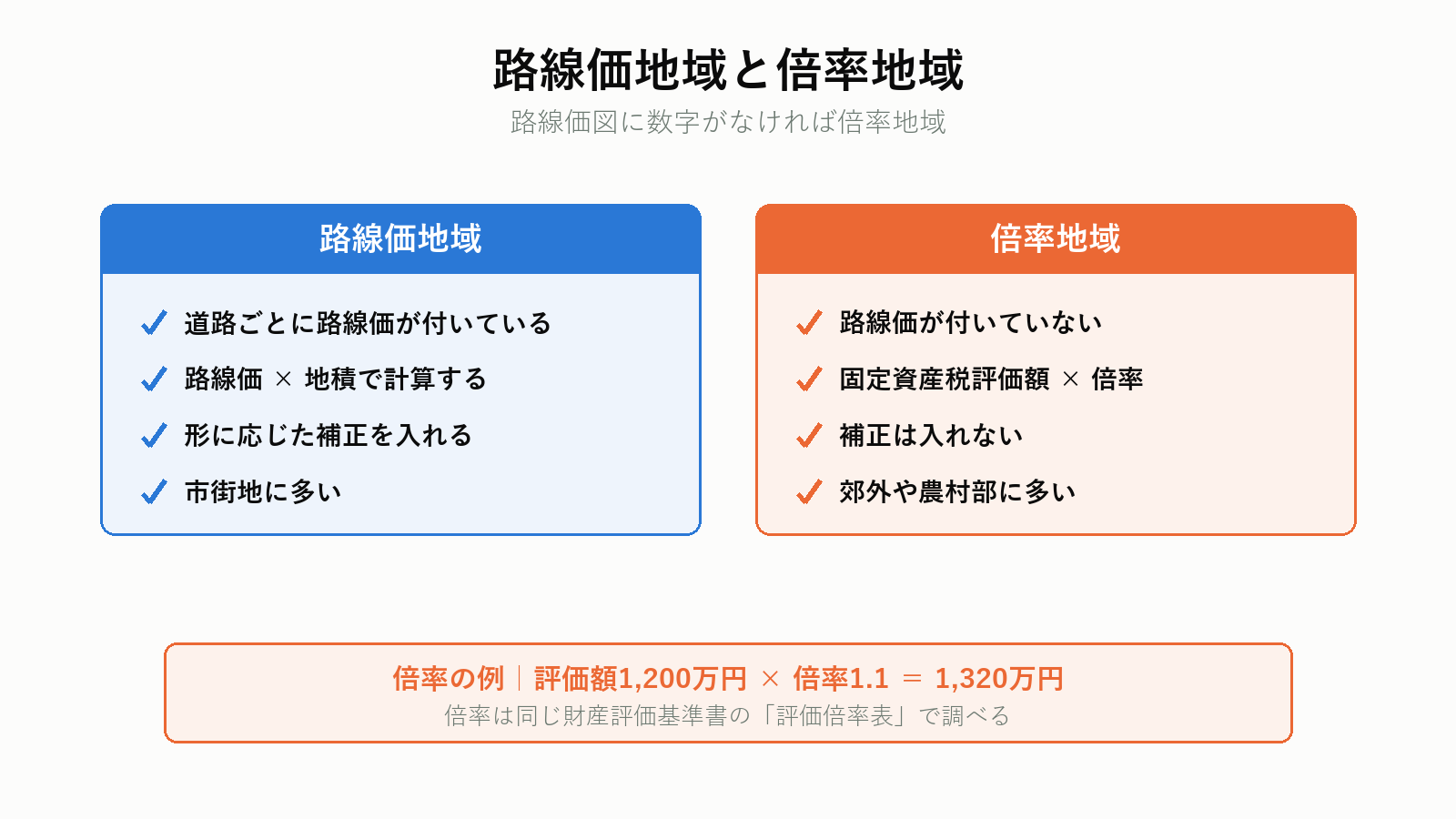 路線価地域と倍率地域の違い