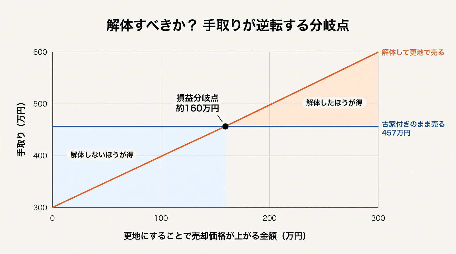 解体すべきかの損益分岐点を示したグラフ