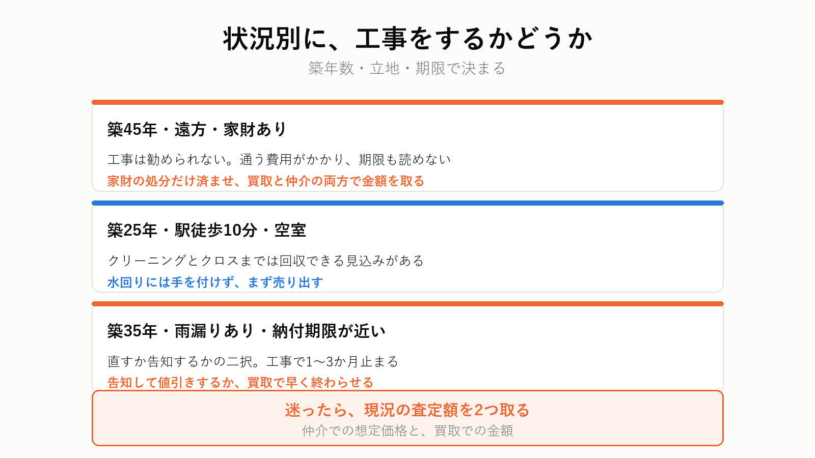 状況別のリフォーム判断