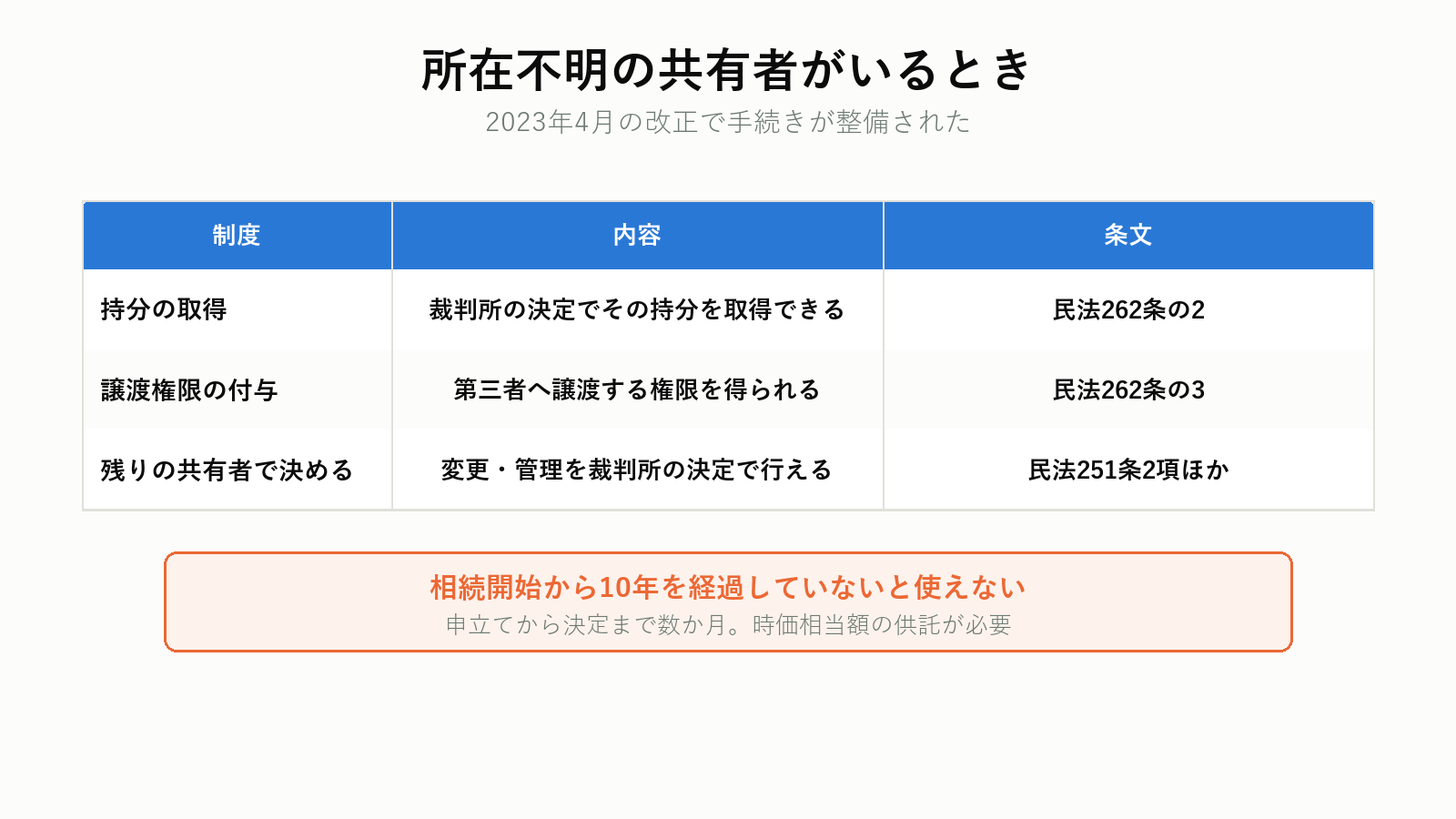 所在不明共有者への手続き