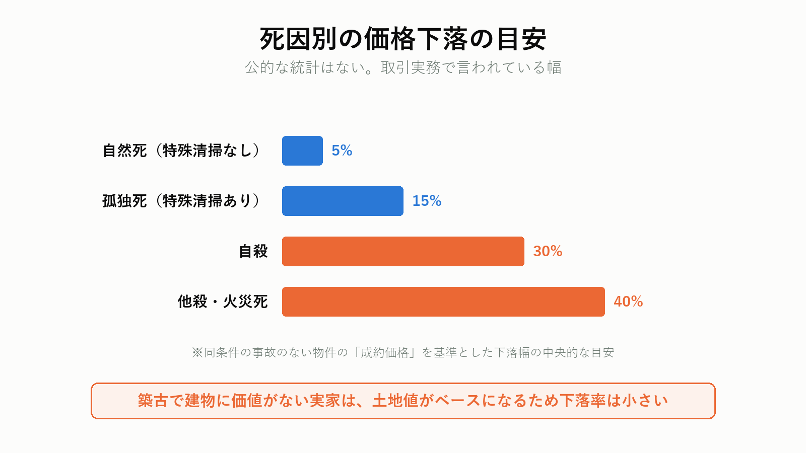 死因別の価格下落の目安