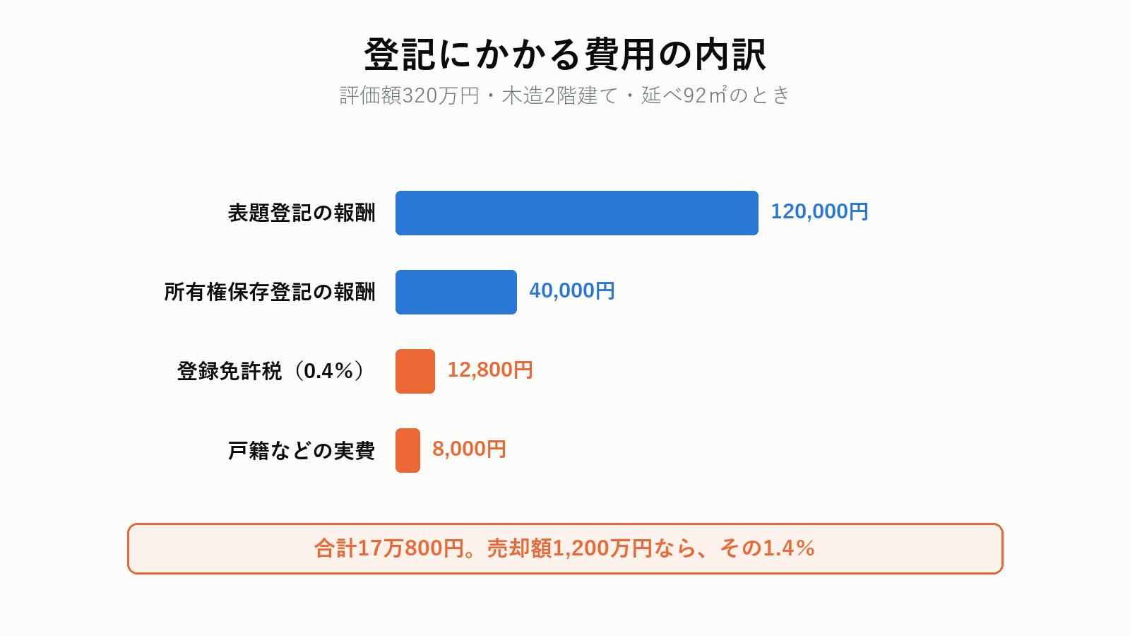 未登記建物を登記するときの費用の内訳