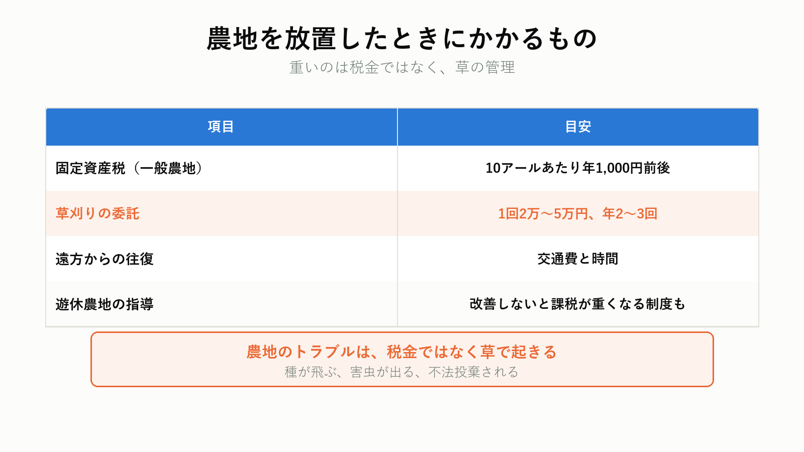 農地を放置したときのコストと問題