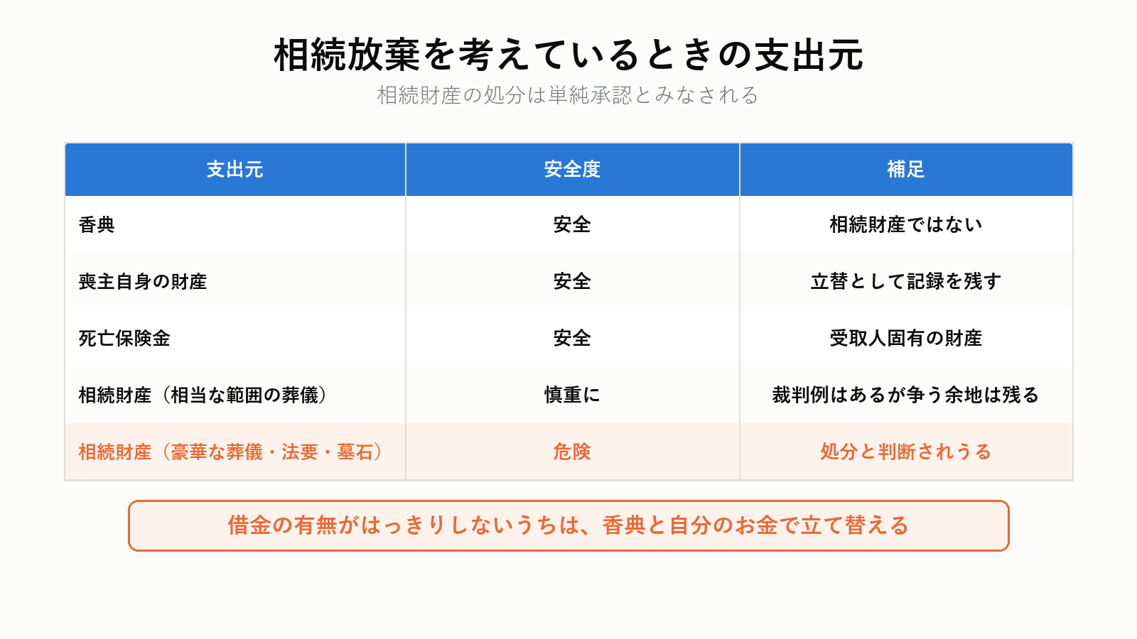 相続放棄と葬儀費用の関係
