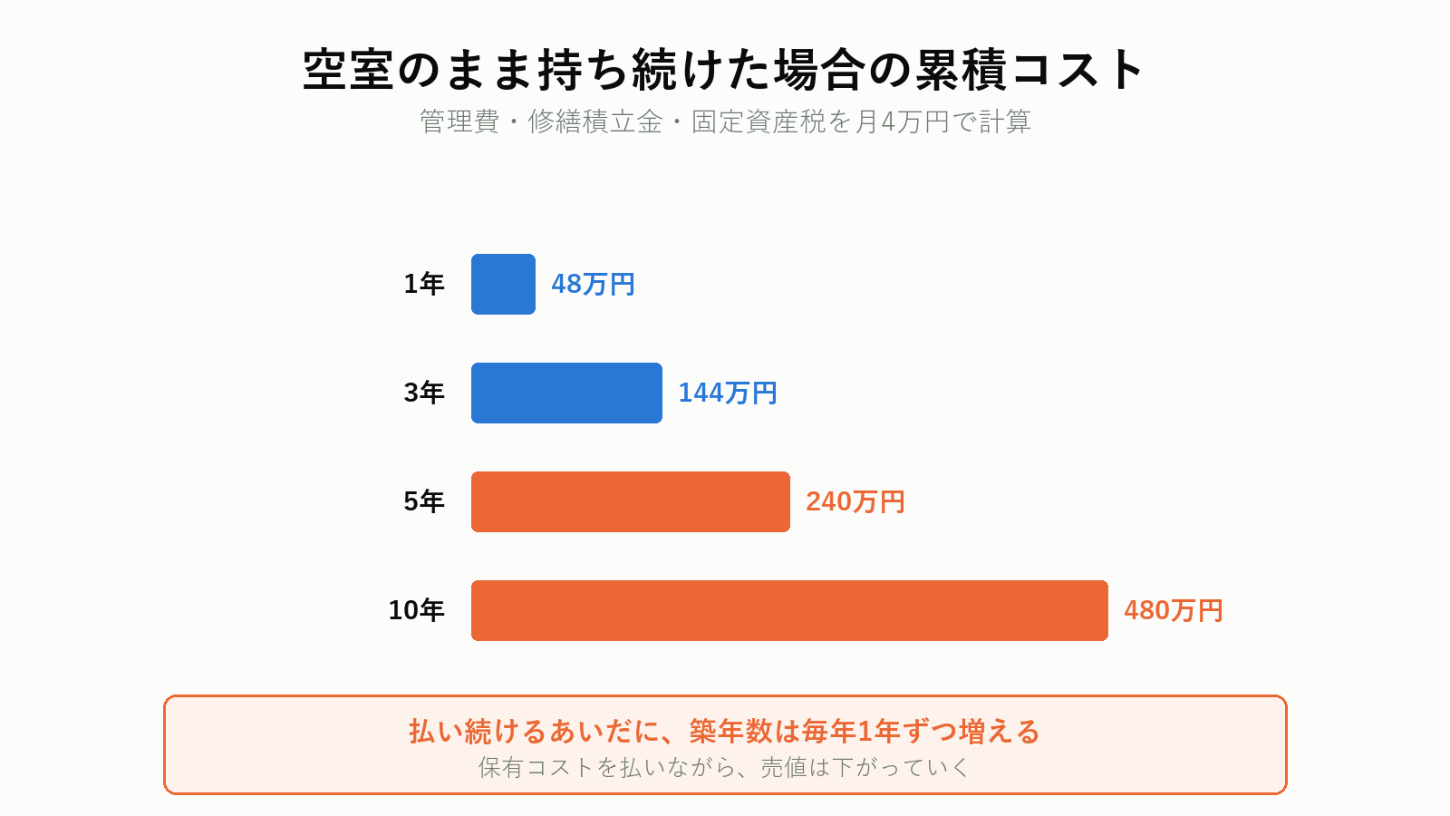 マンションを持ち続けた場合の累積コスト