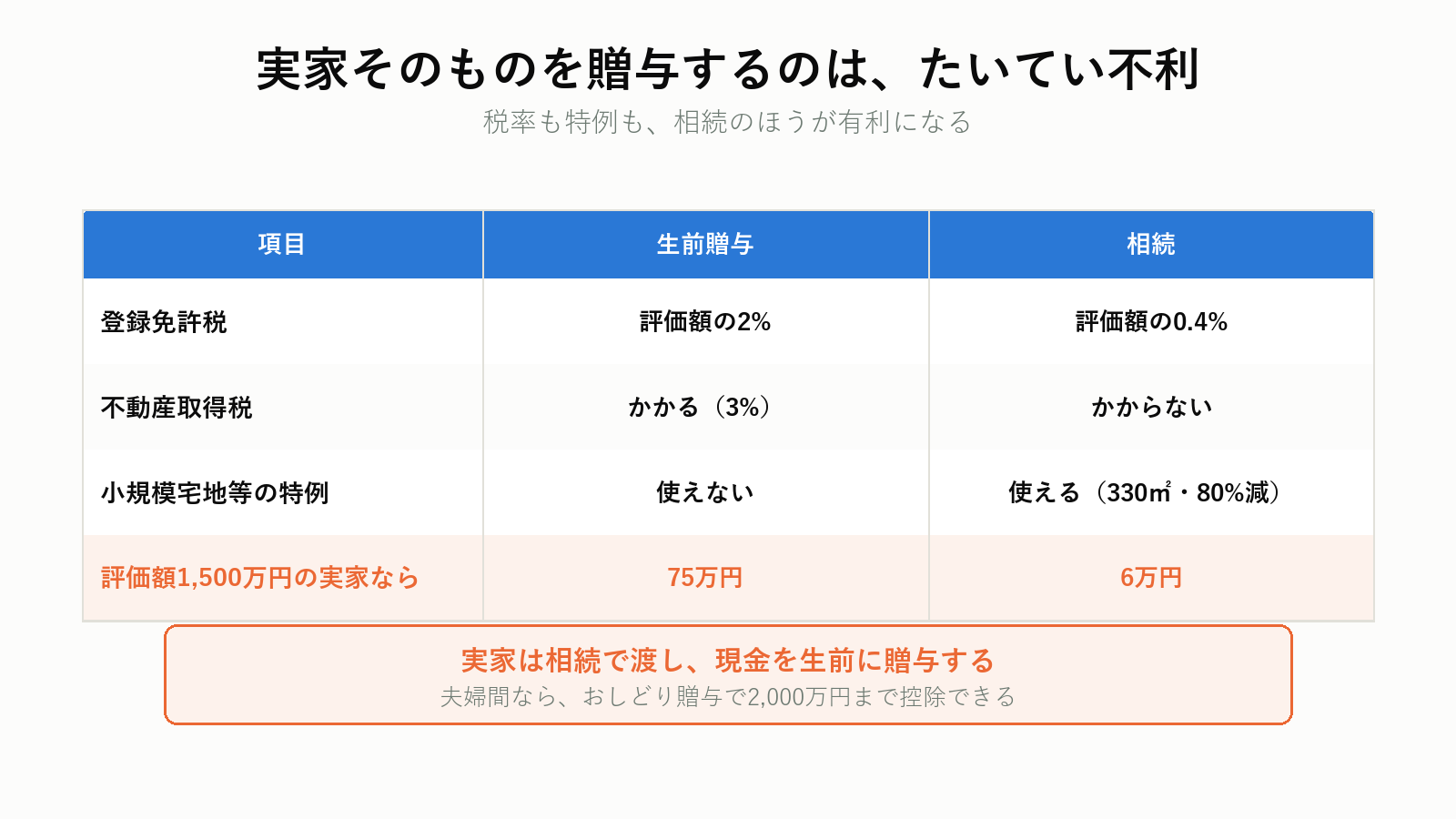 実家がある家庭の生前贈与の選択肢