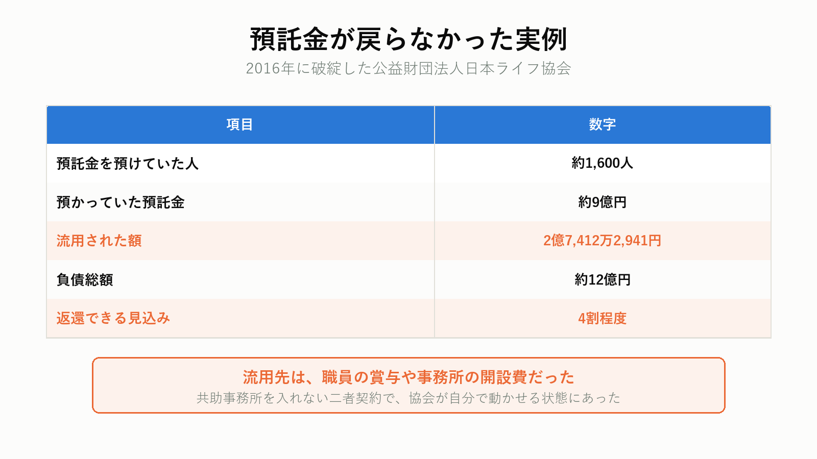 預託金が流用された事例の数字