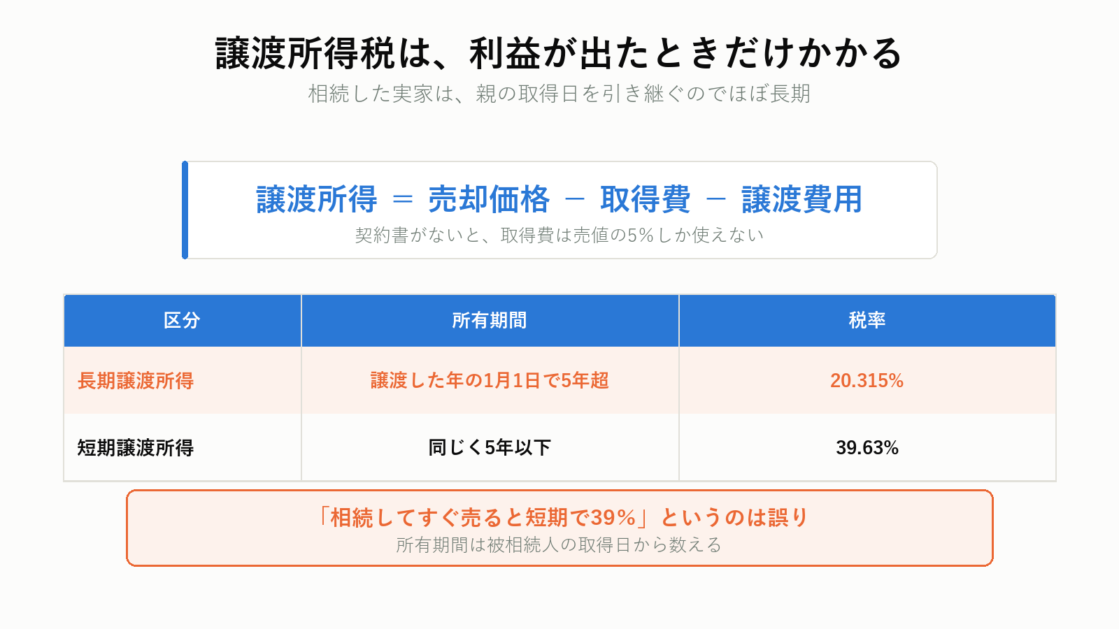 譲渡所得の計算式と税率