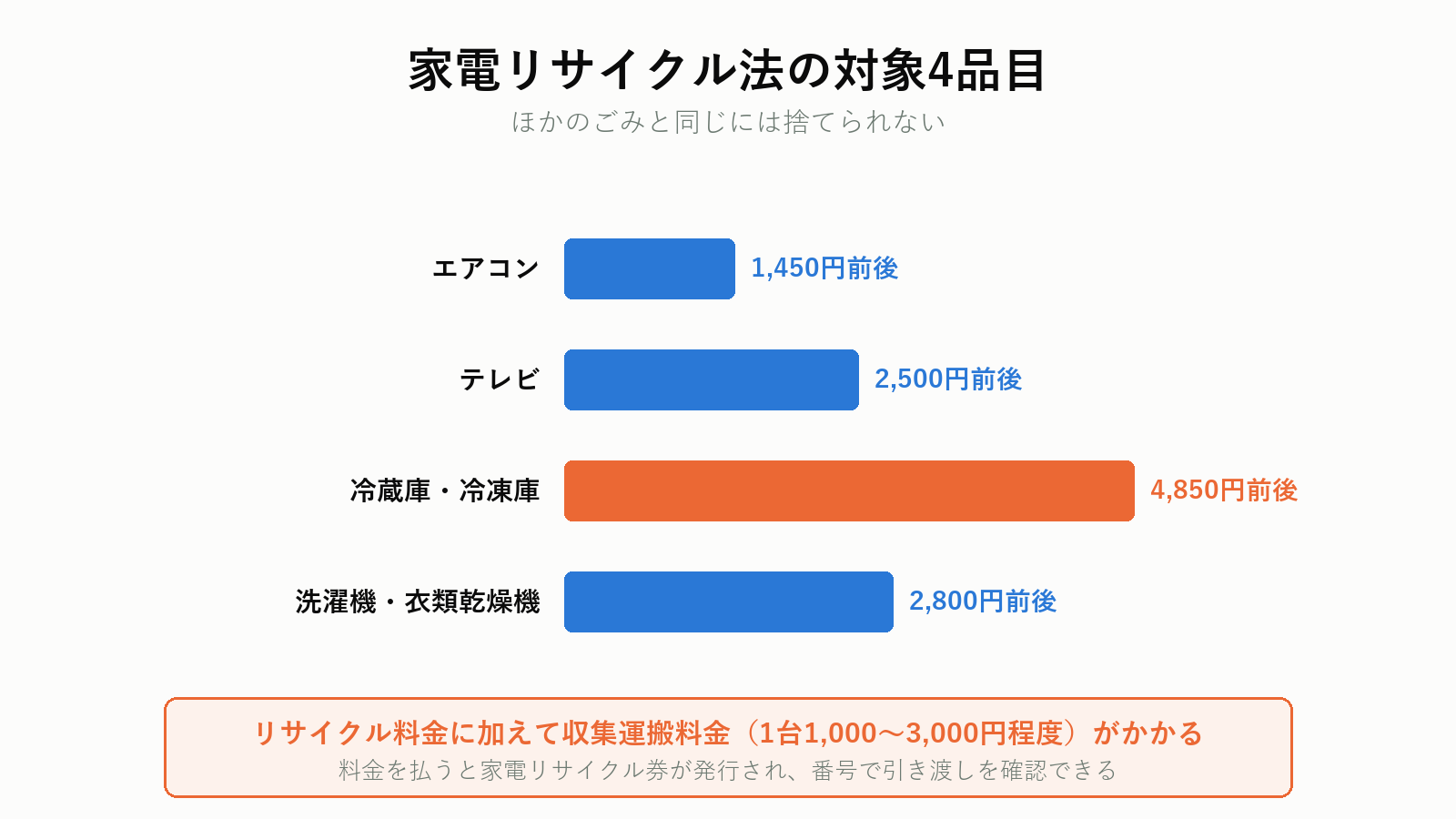 家電リサイクル法の対象4品目