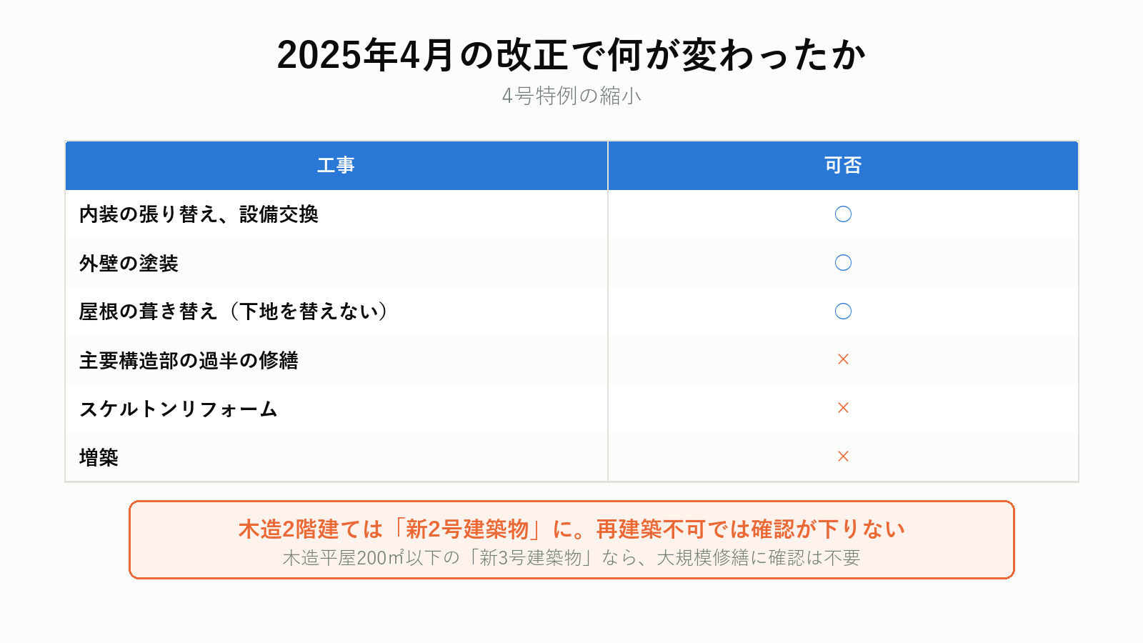 4号特例の縮小と再建築不可への影響