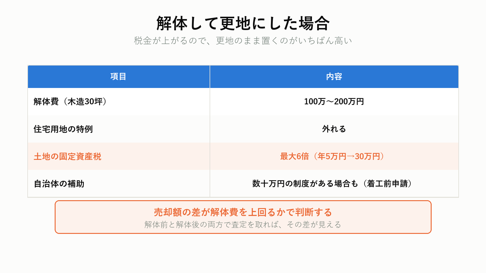 解体後の費用と固定資産税の変化