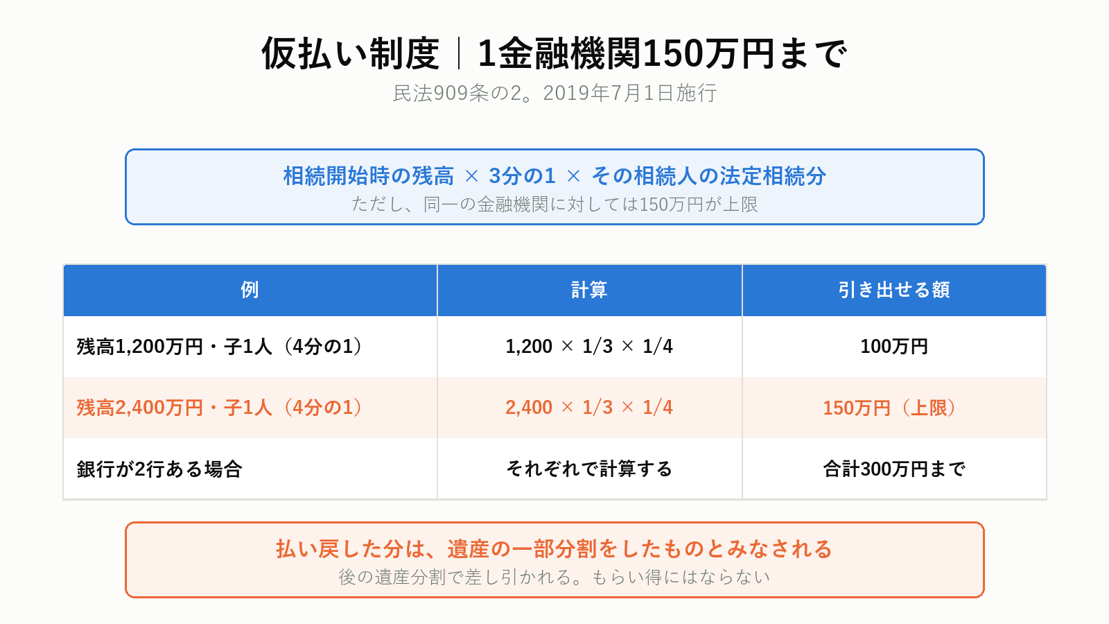 預貯金の仮払い制度の計算式と上限