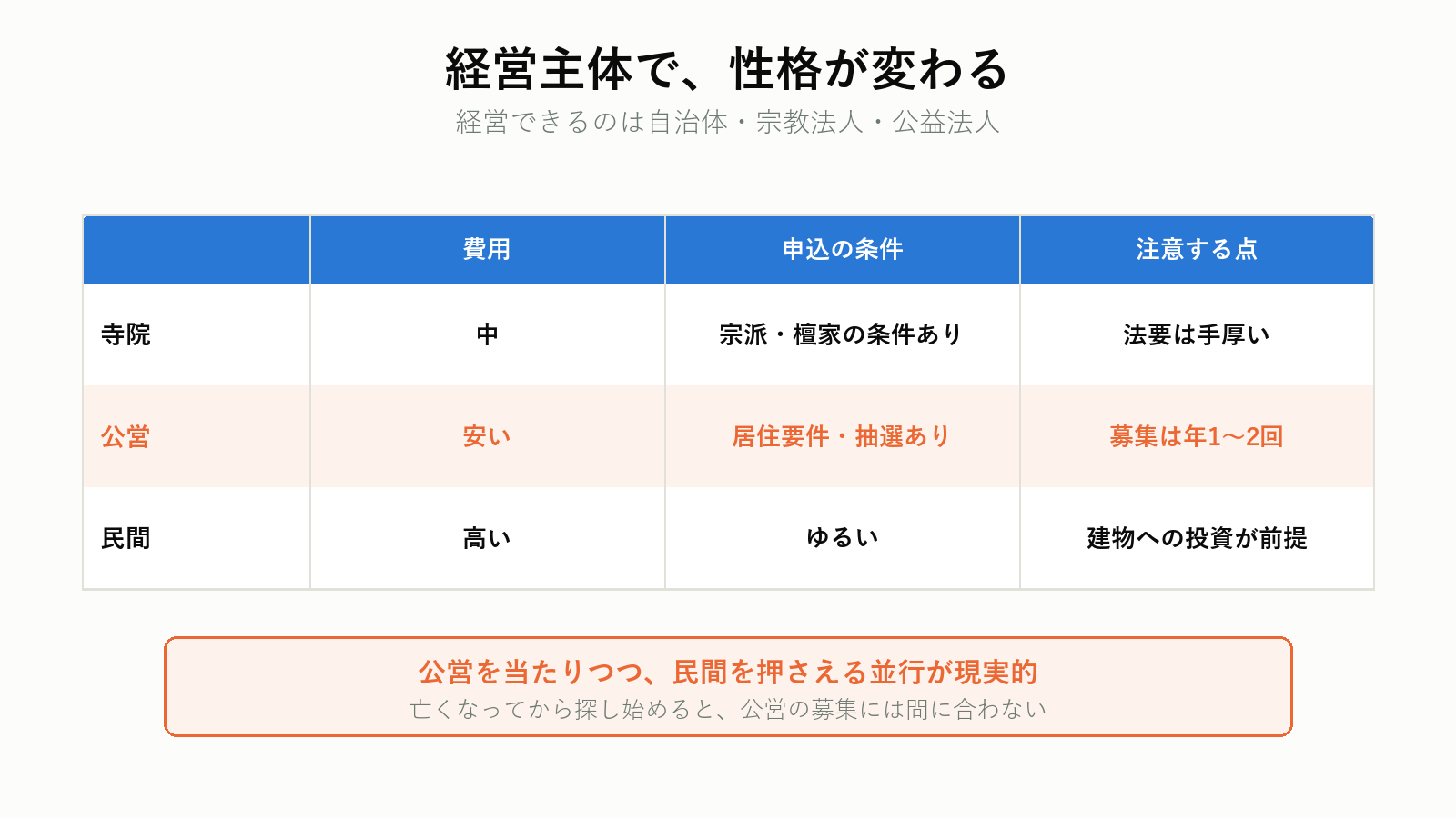 納骨堂の経営主体による違い