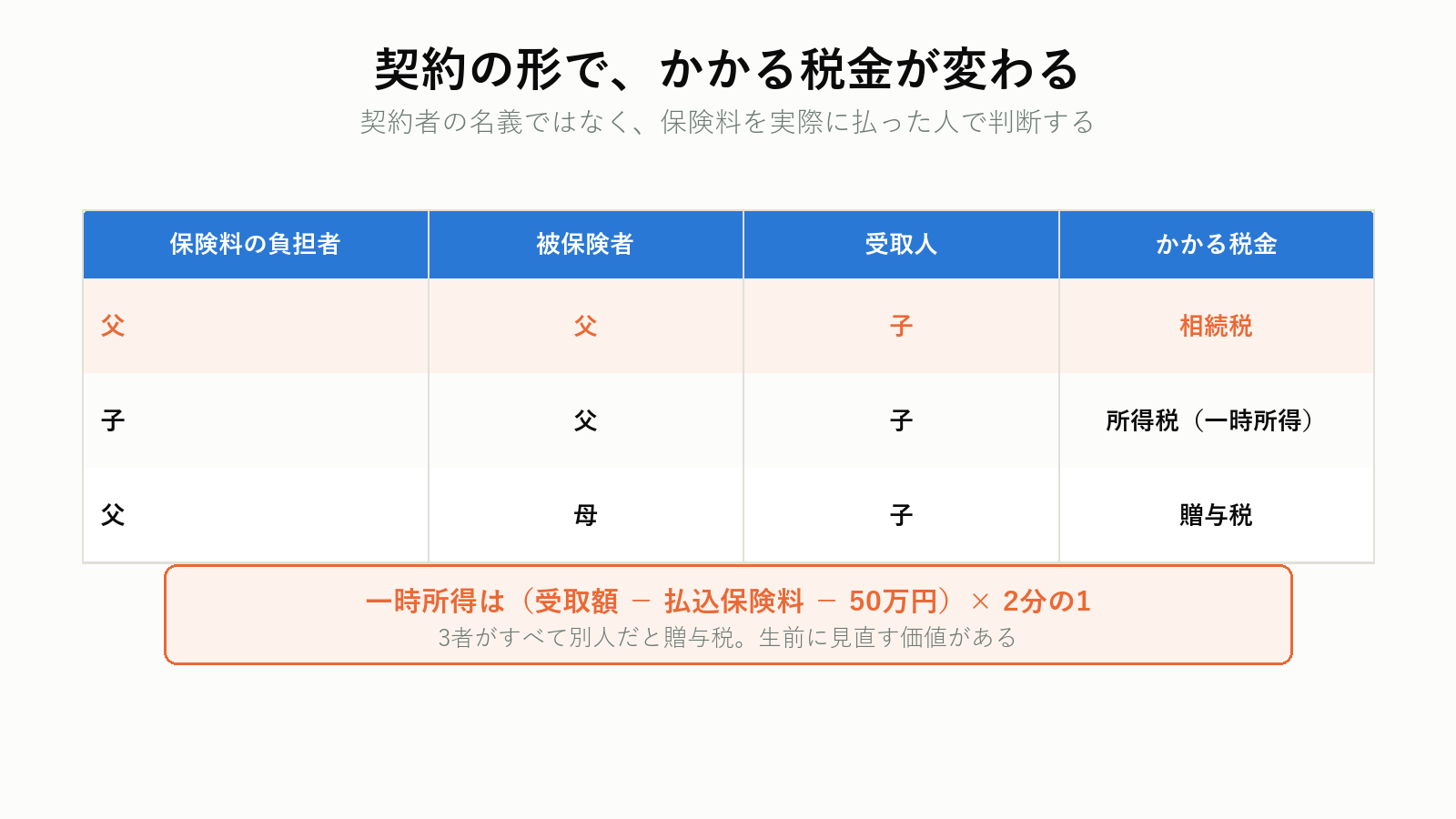 契約形態による死亡保険金の課税の違い