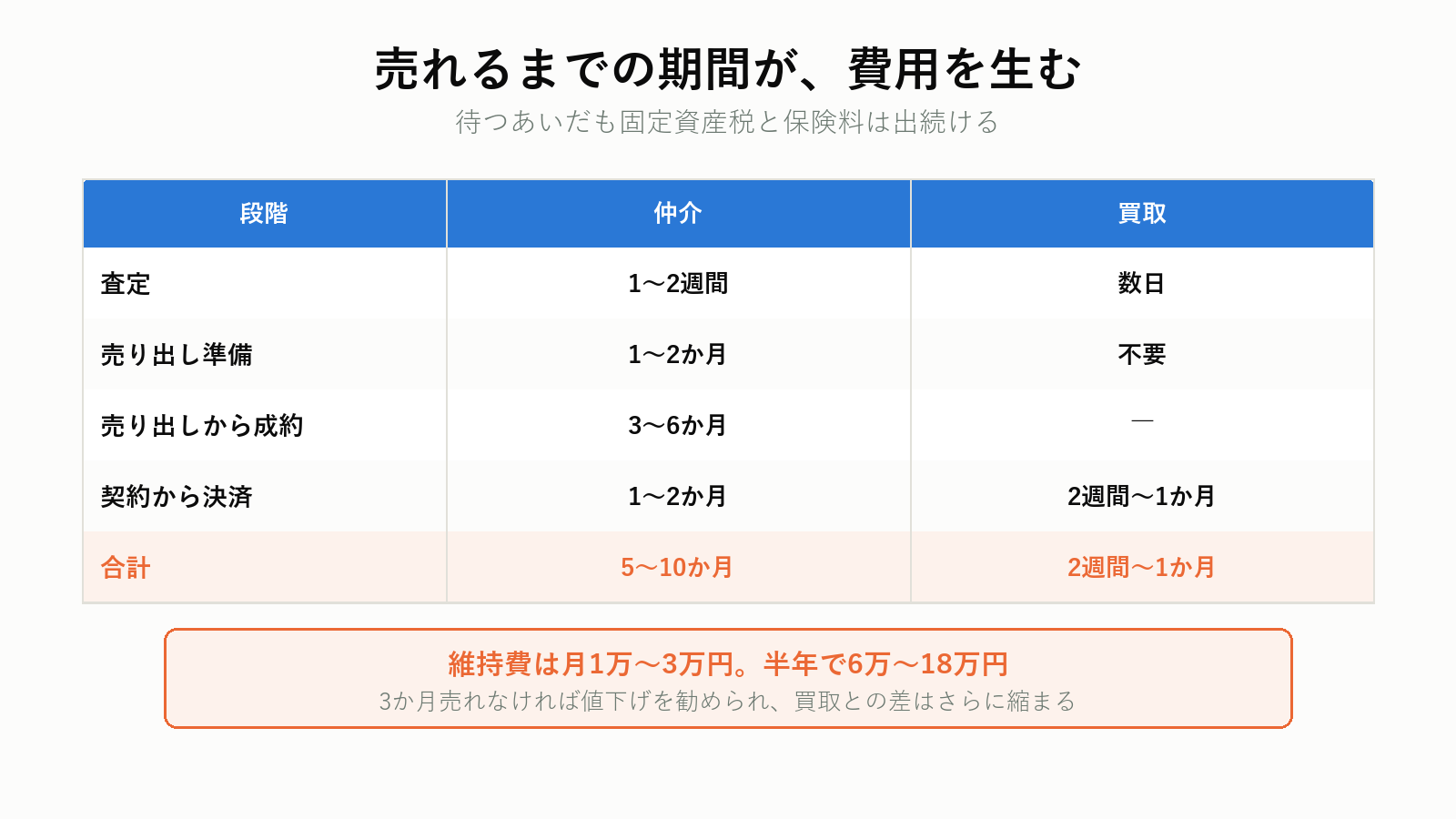 仲介と買取の売却期間の違い