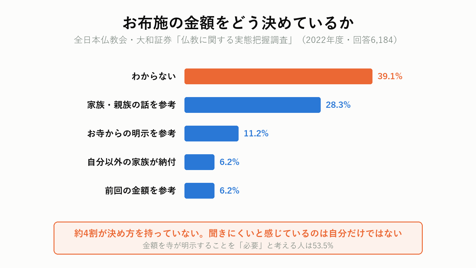 お布施の金額をどう決めているか