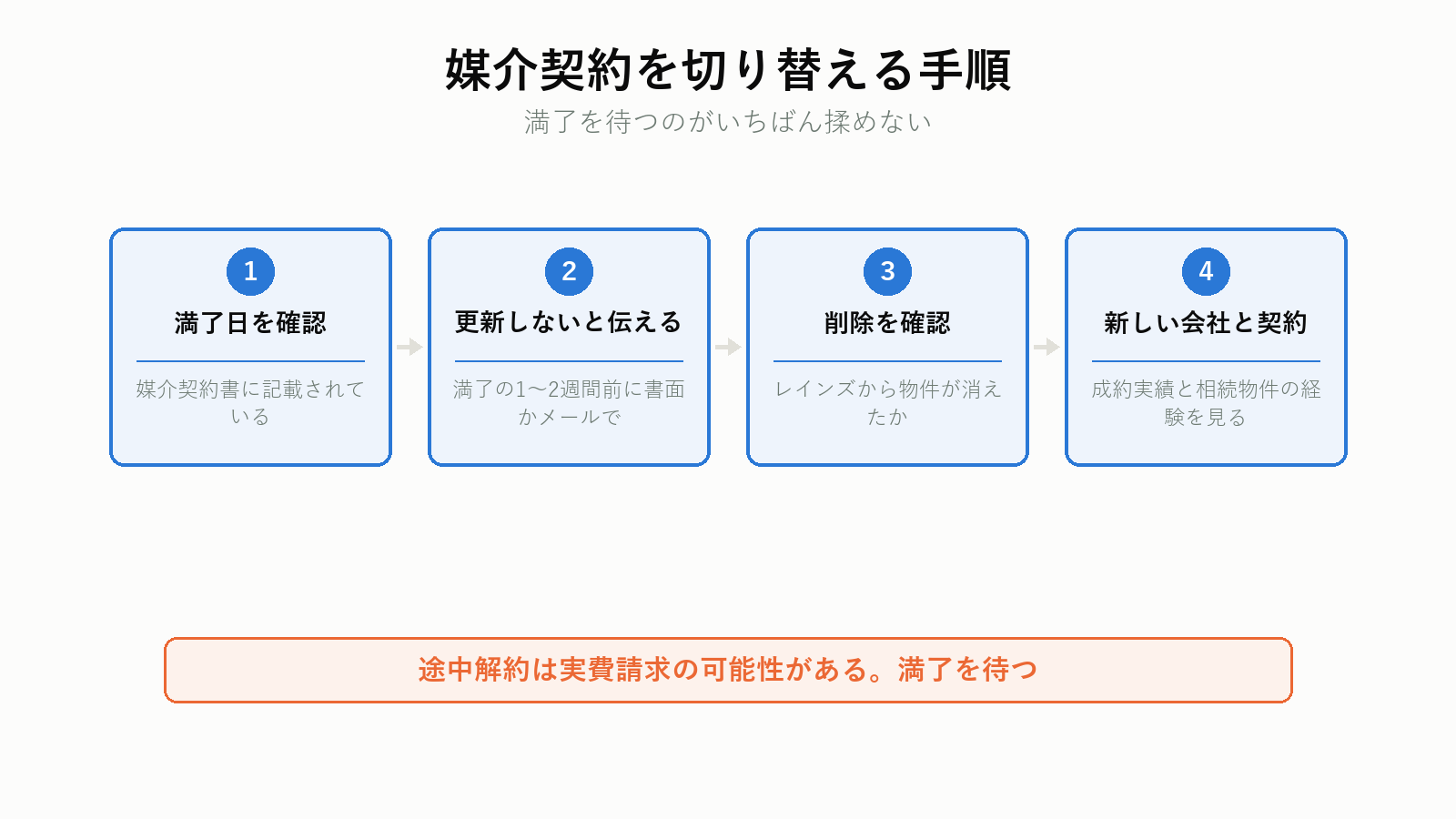 媒介契約を切り替える手順